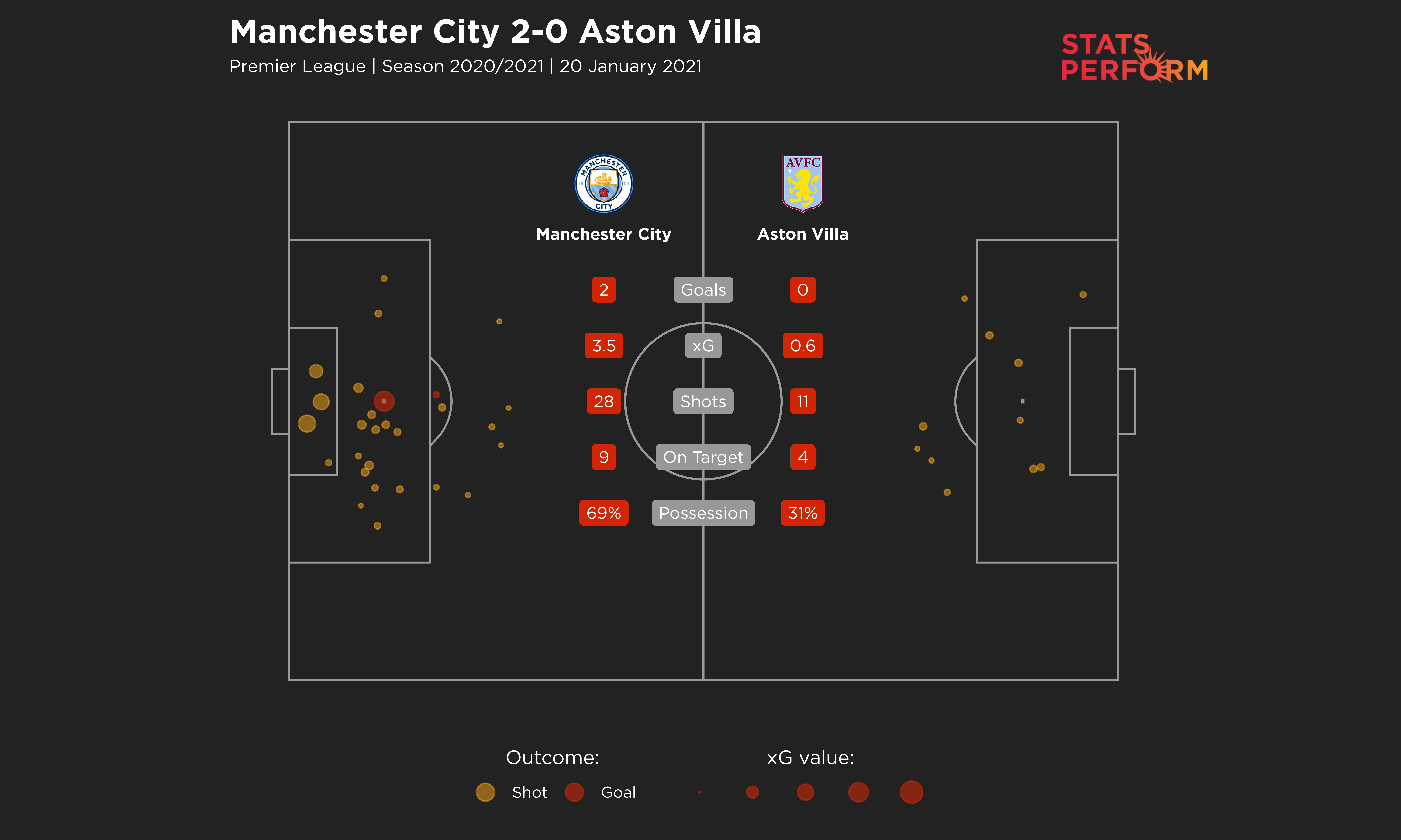 Man City 2-0 Aston Villa