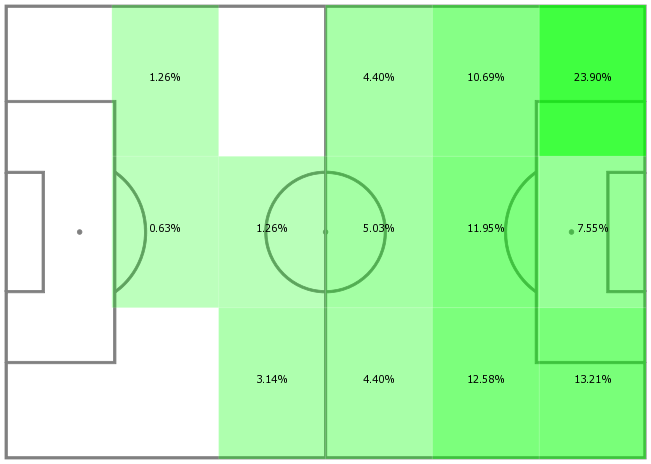 Arsenal's chance creation and assists map for this season