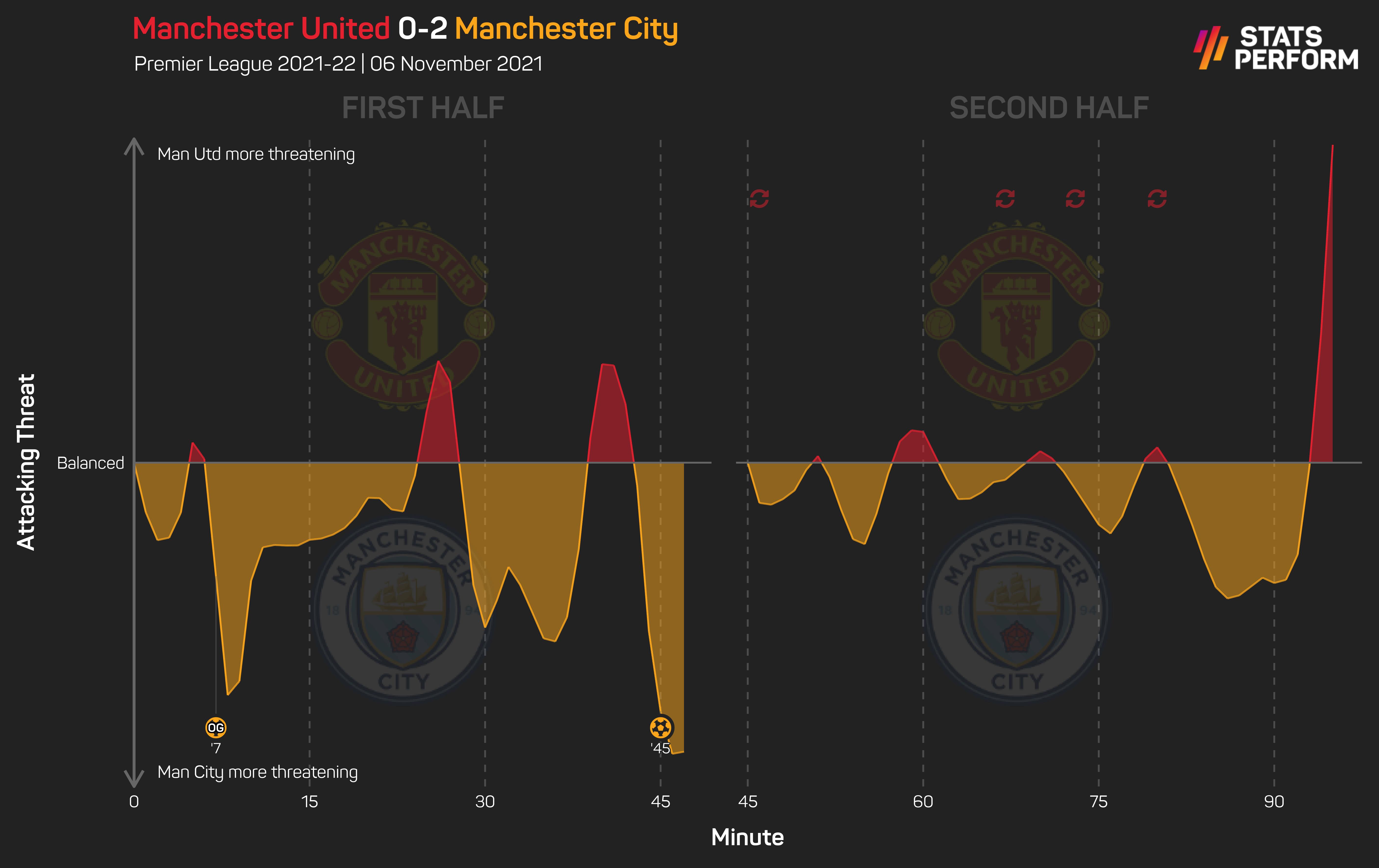 Man Utd 0-2 Man City momentum
