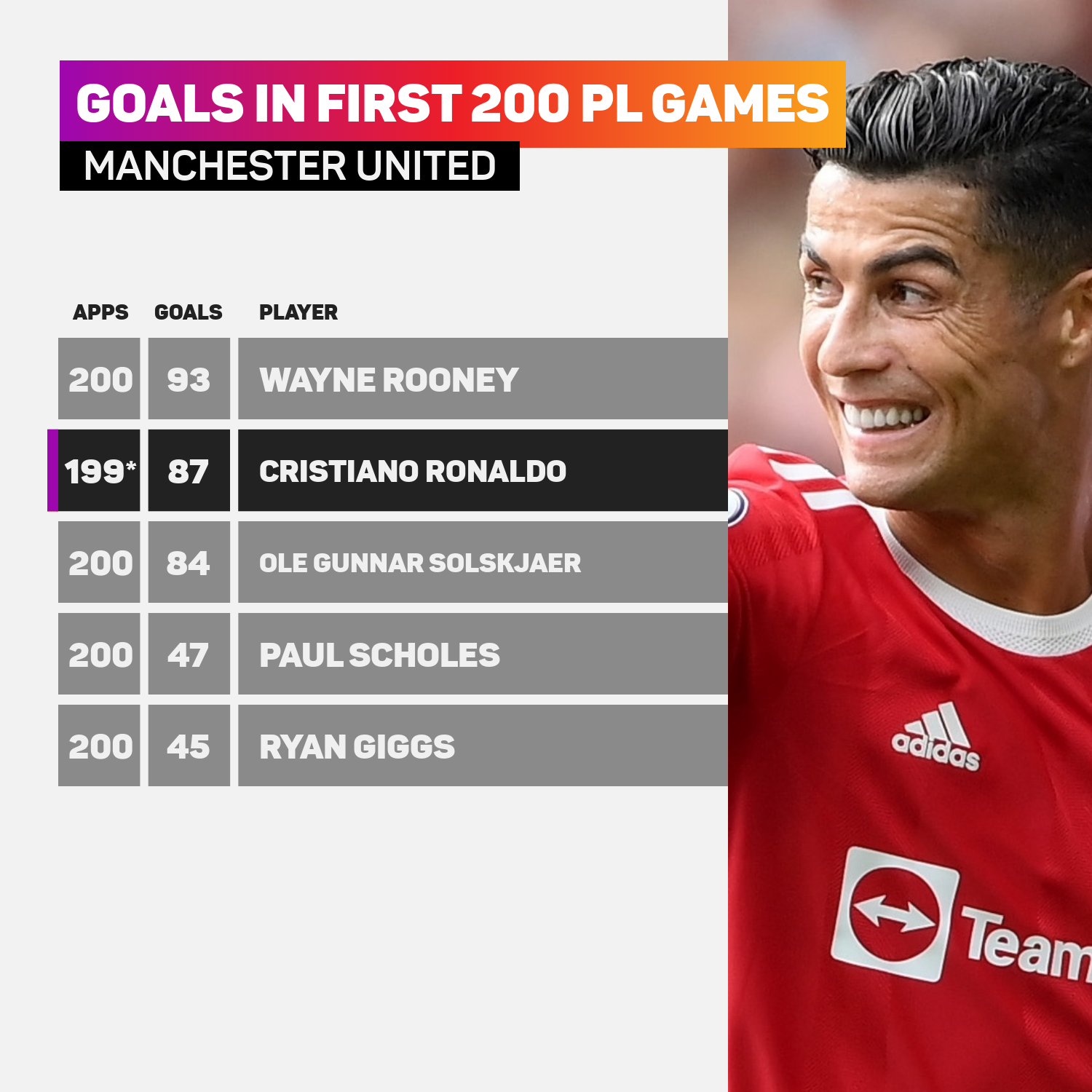 His goalscoring form has helped Ronaldo overtake Solskjaer in the standings for most goals scored at the club as of their first 200 Premier League matches.