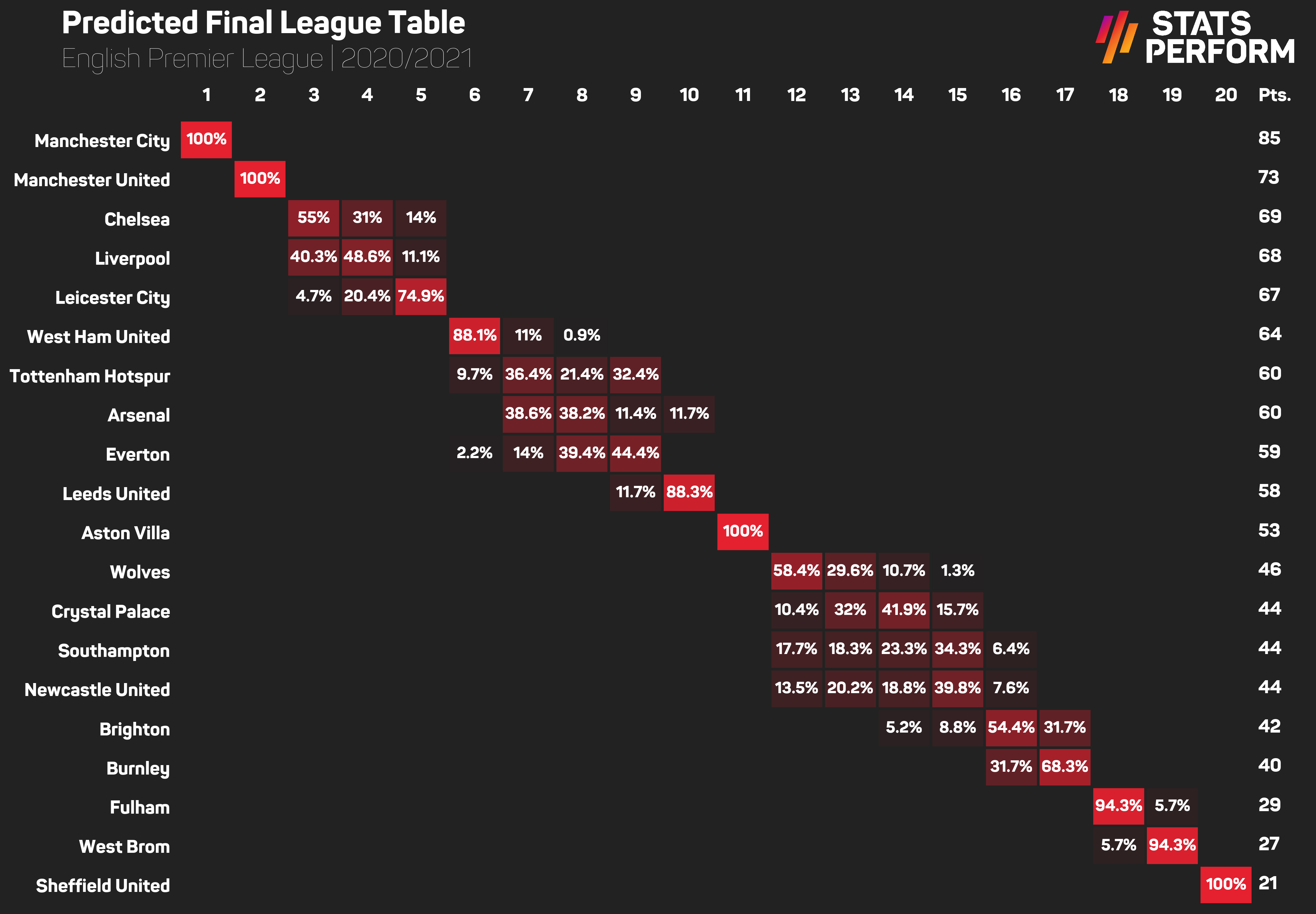 Premier League 2020-21 predicted final table