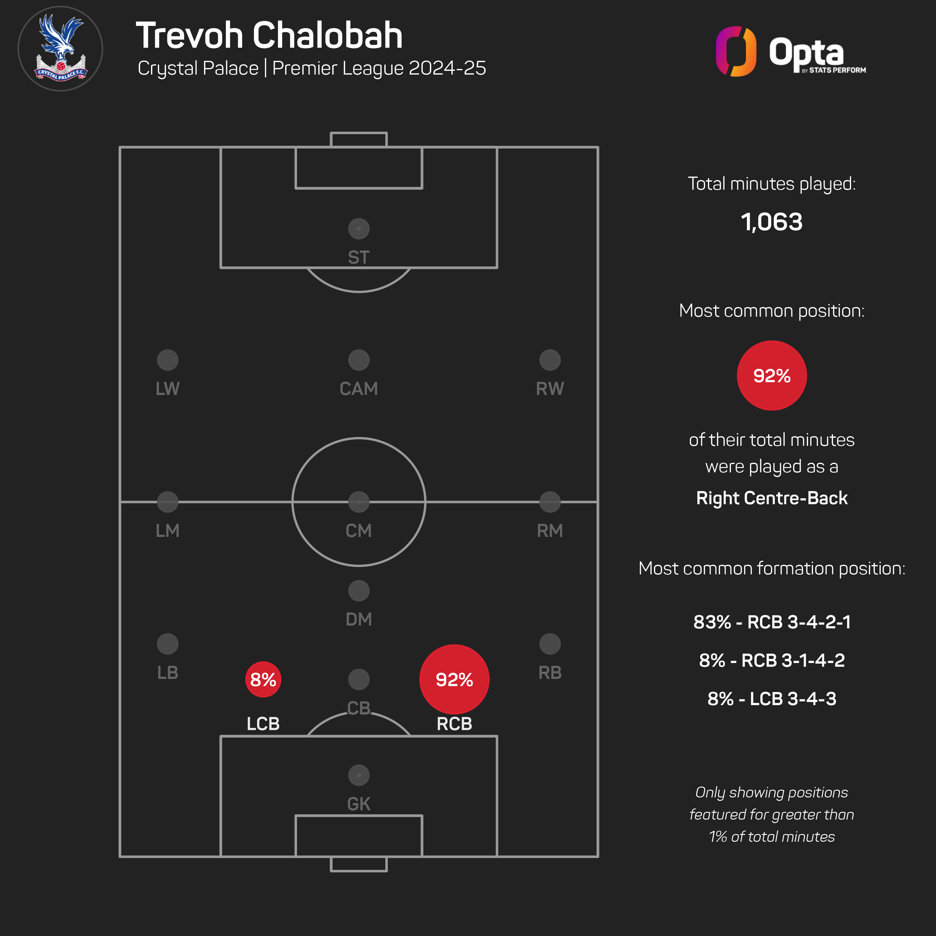 Chelsea recall Chalobah from Crystal Palace loan