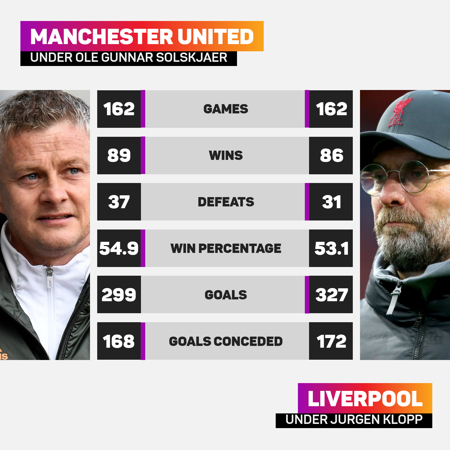 Solskjaer and Klopp after 162 games