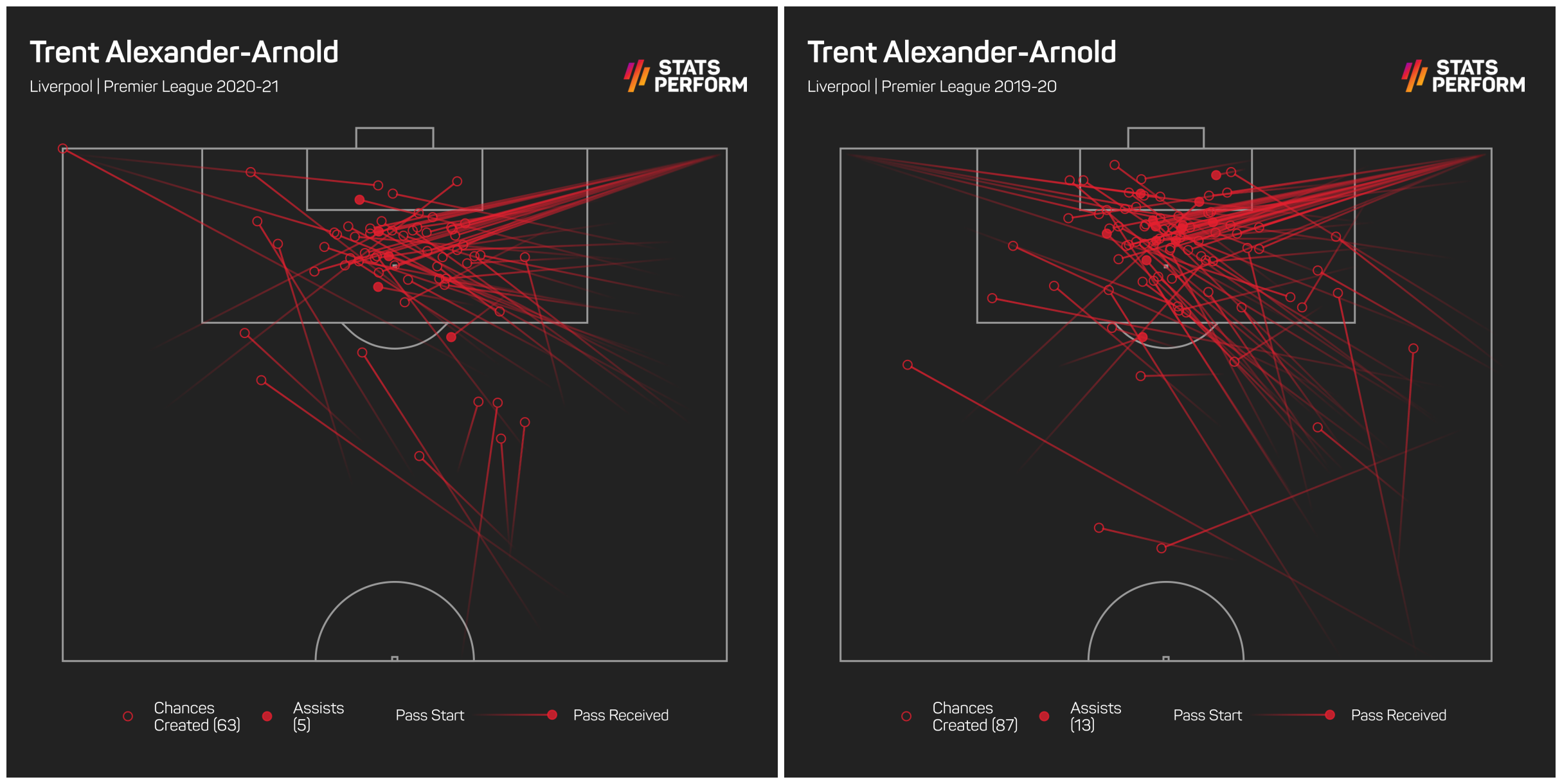 Trent Alexander-Arnold remains a good creative outlet for Liverpool, despite what his critics say