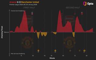 Arsenal win a 'big moment' for Man Utd, says Carrick