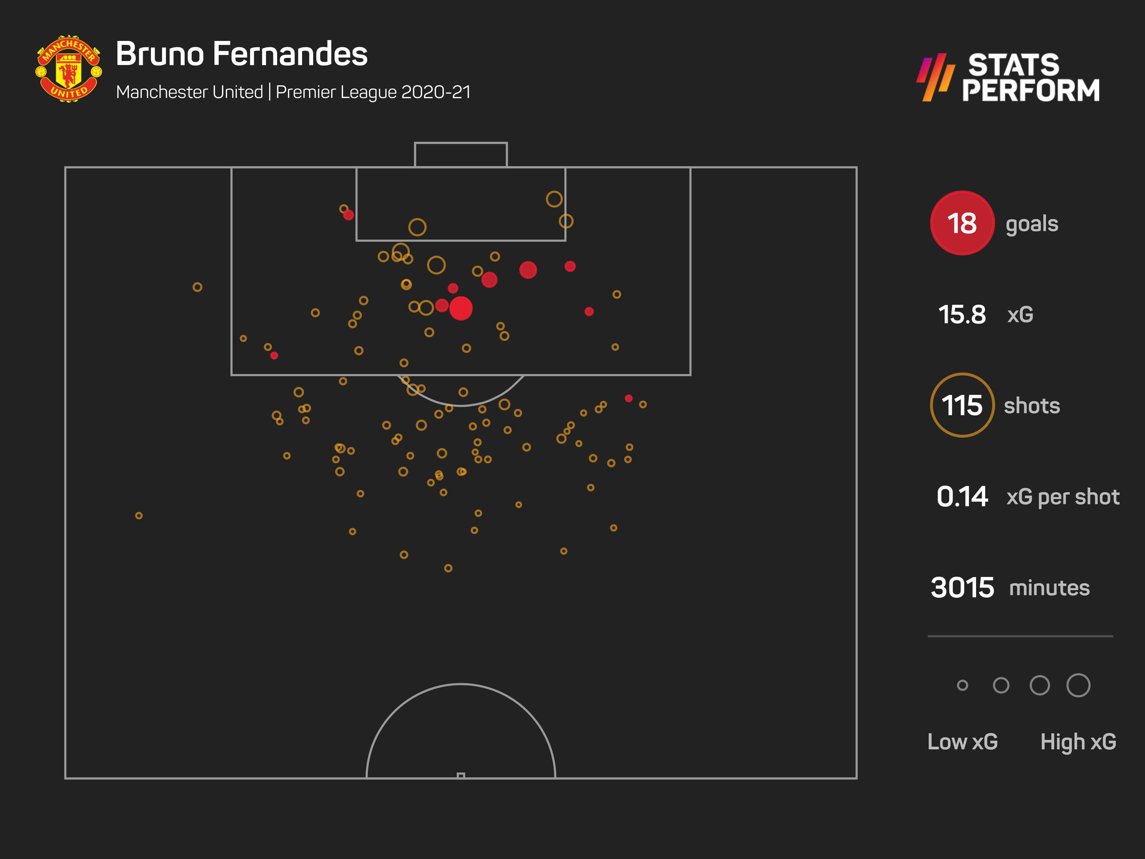 Bruno Fernandes xG May 18 2021