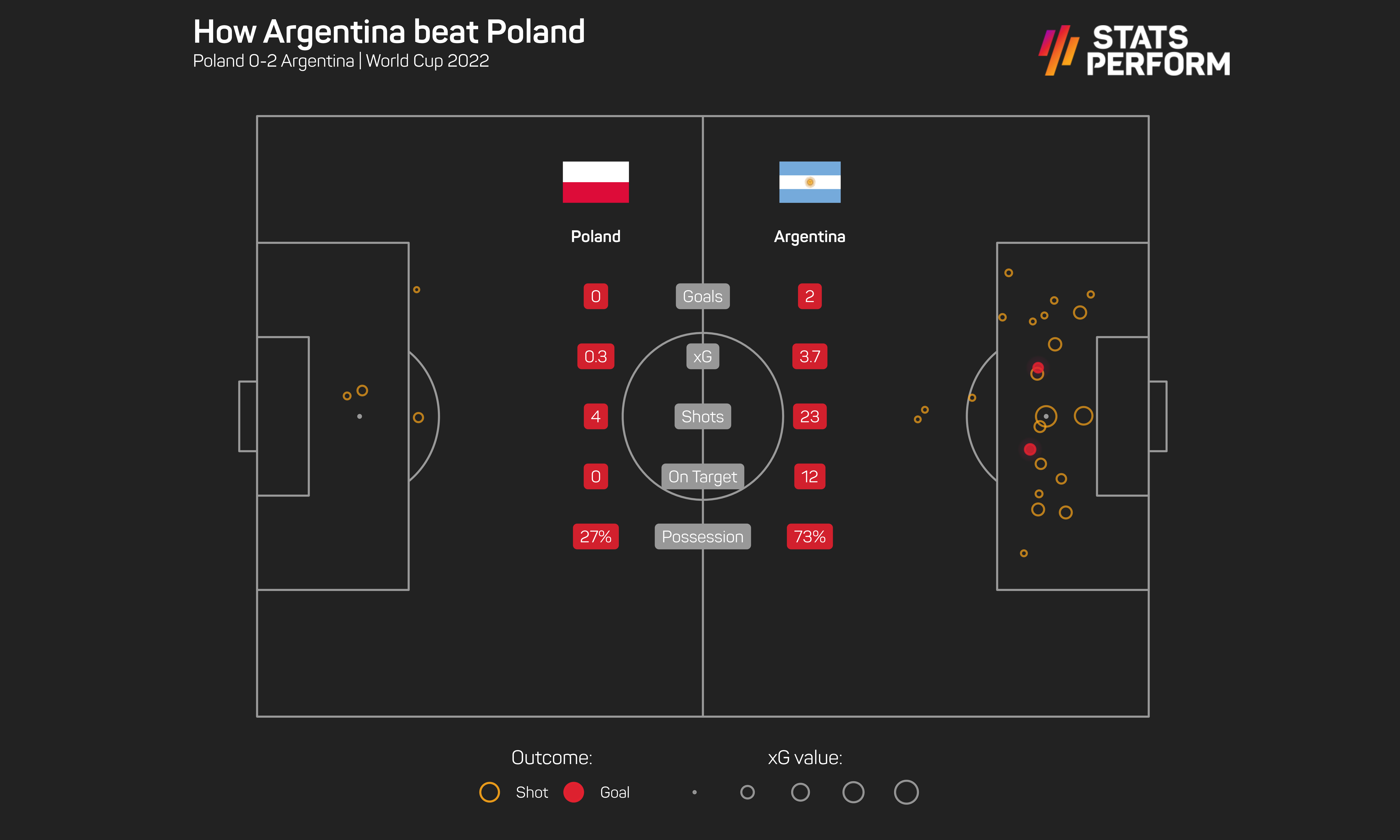 Poland 0-2 Argentina