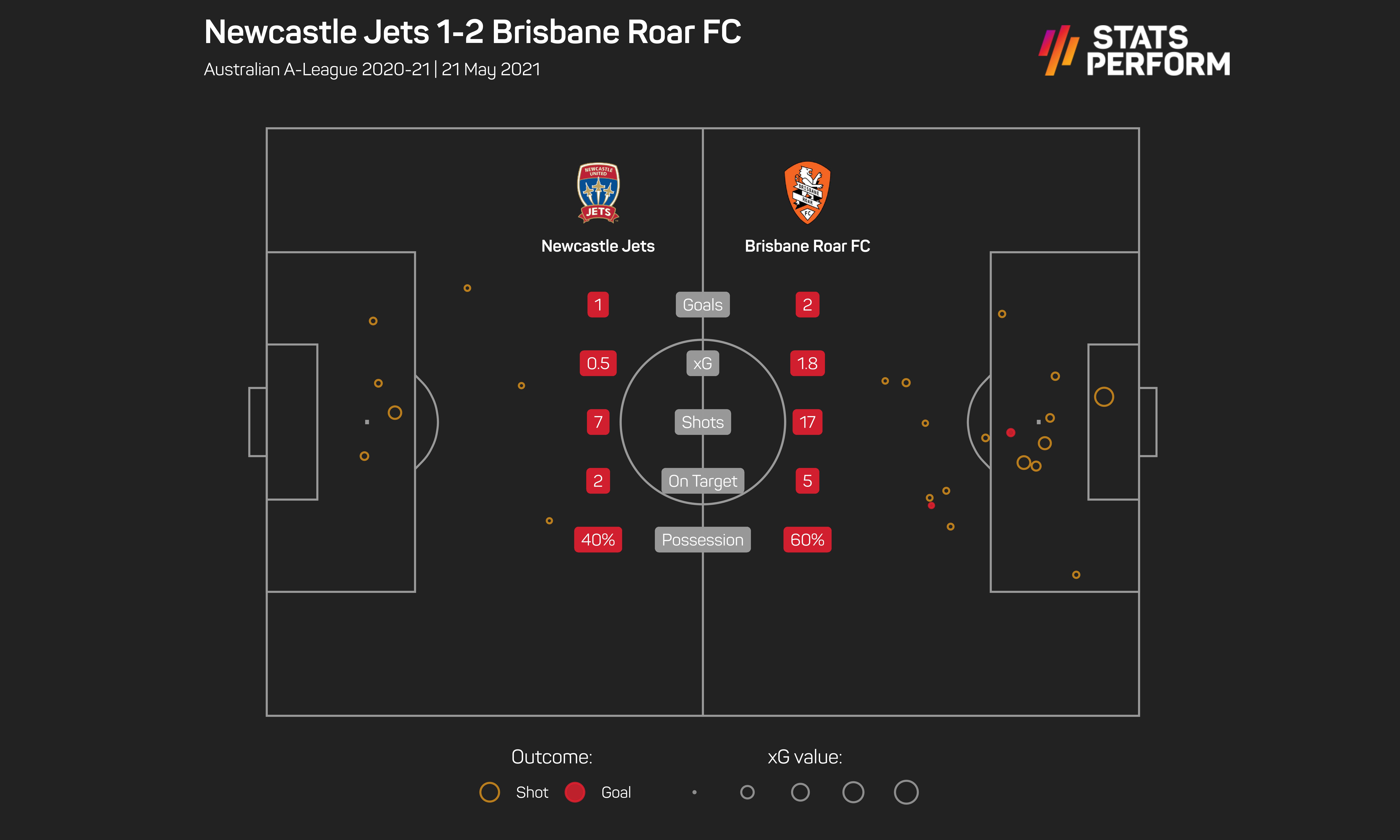 Newcastle v Brisbane match stats