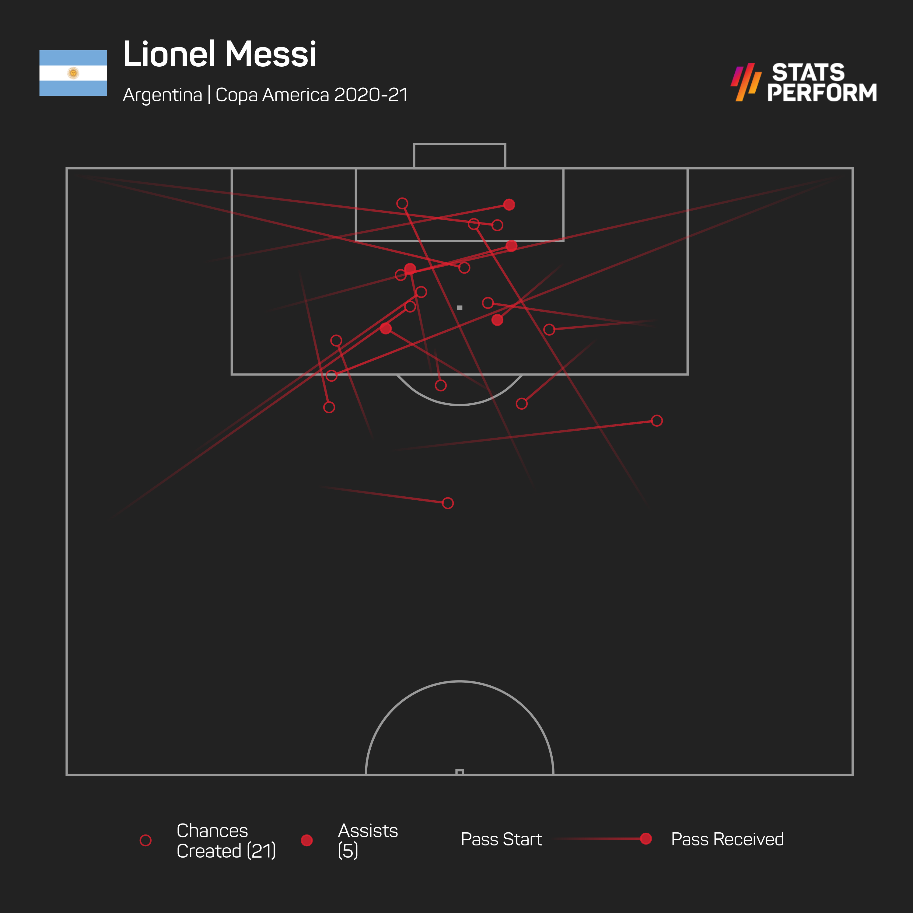 Messi created more chances than anyone else at Copa America