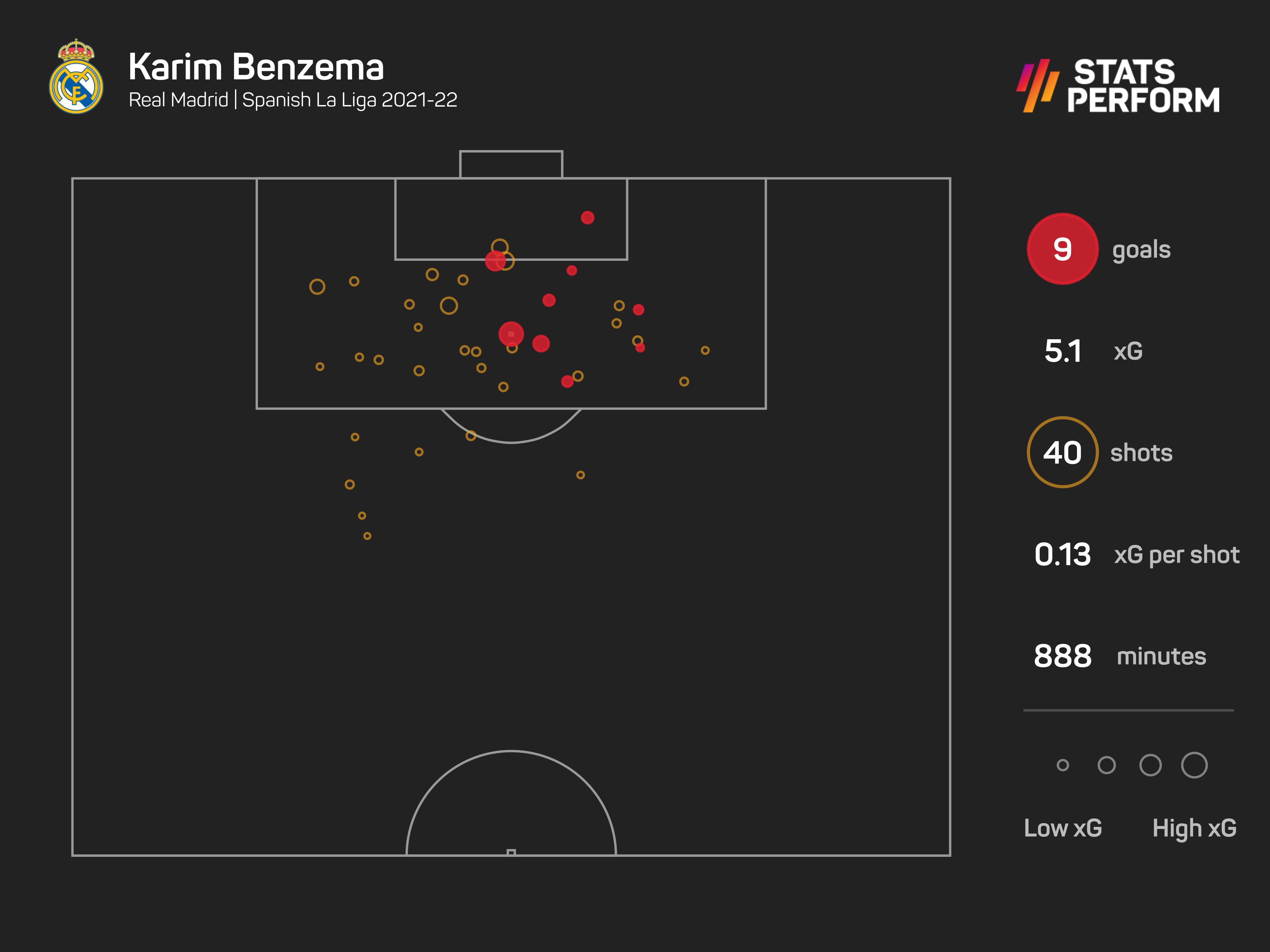 Karim Benzema in LaLiga this season