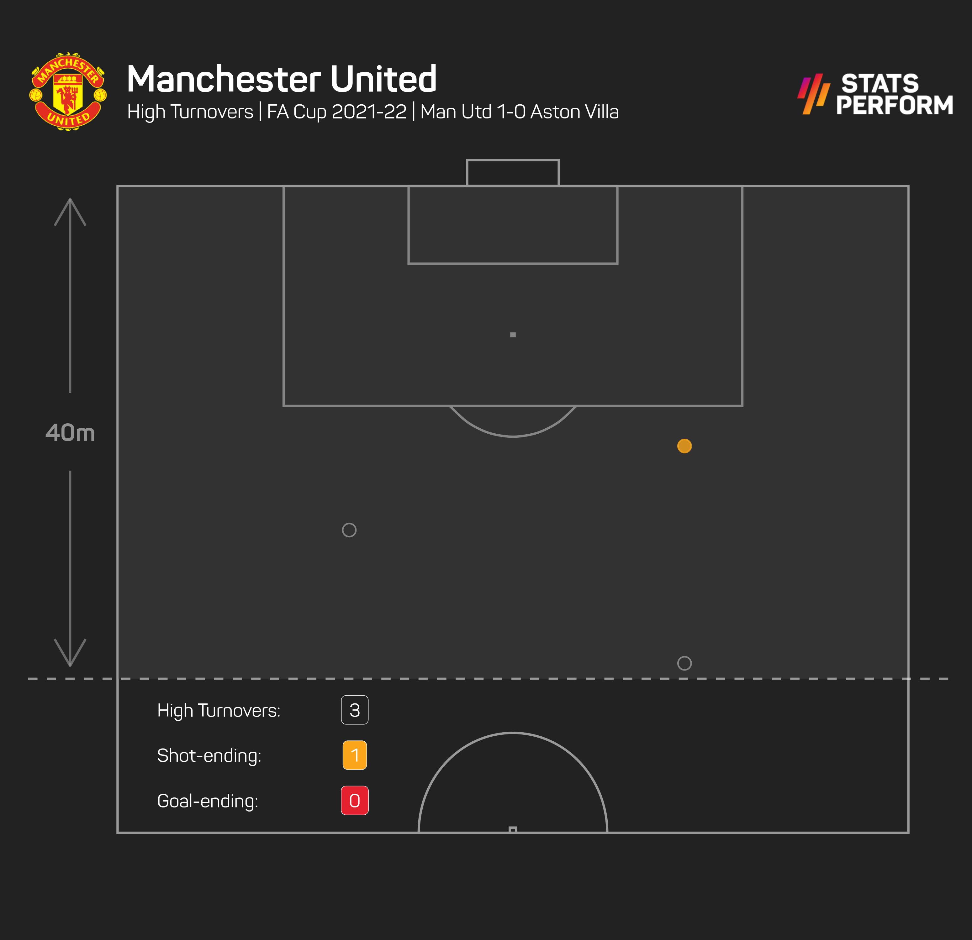 Man Utd