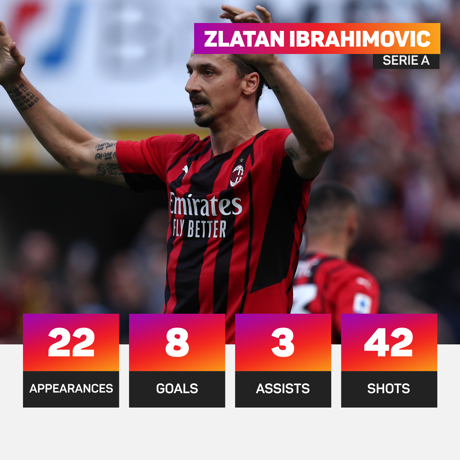 Zlatan Ibrahimovic has played hi spart this season
