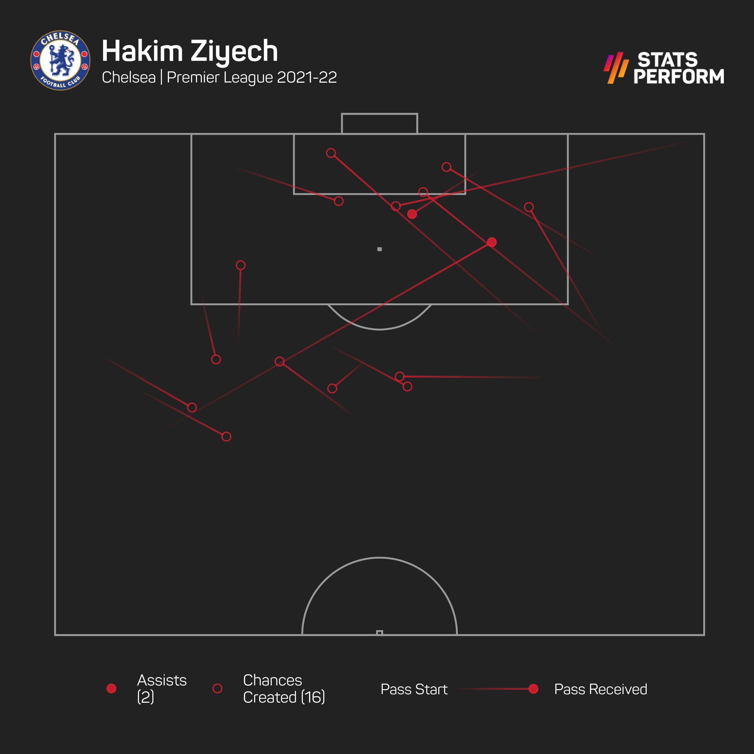 Hakim Ziyech has created 16 chances in the league for Chelsea this season
