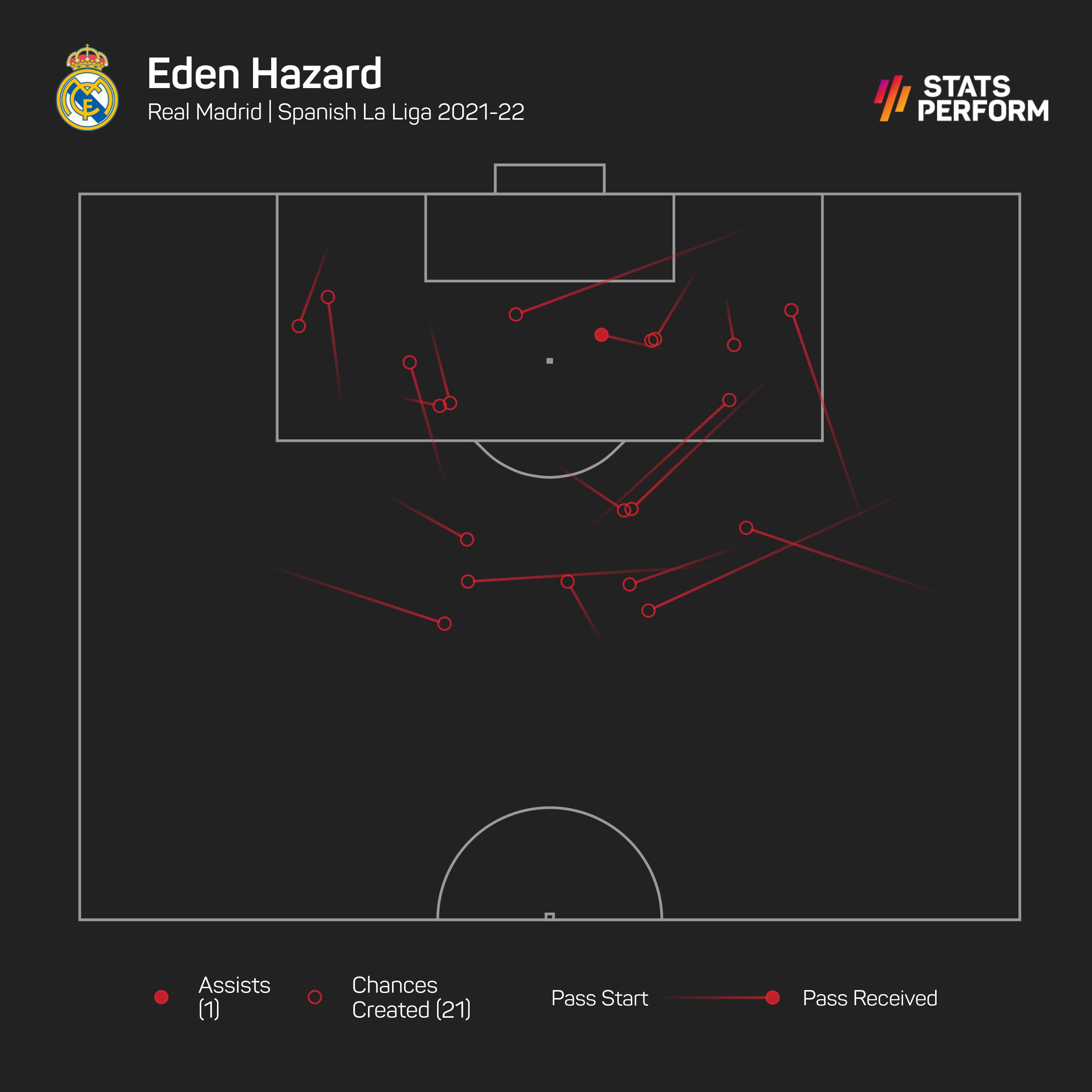 Eden Hazard has created 21 chances in LaLiga this season