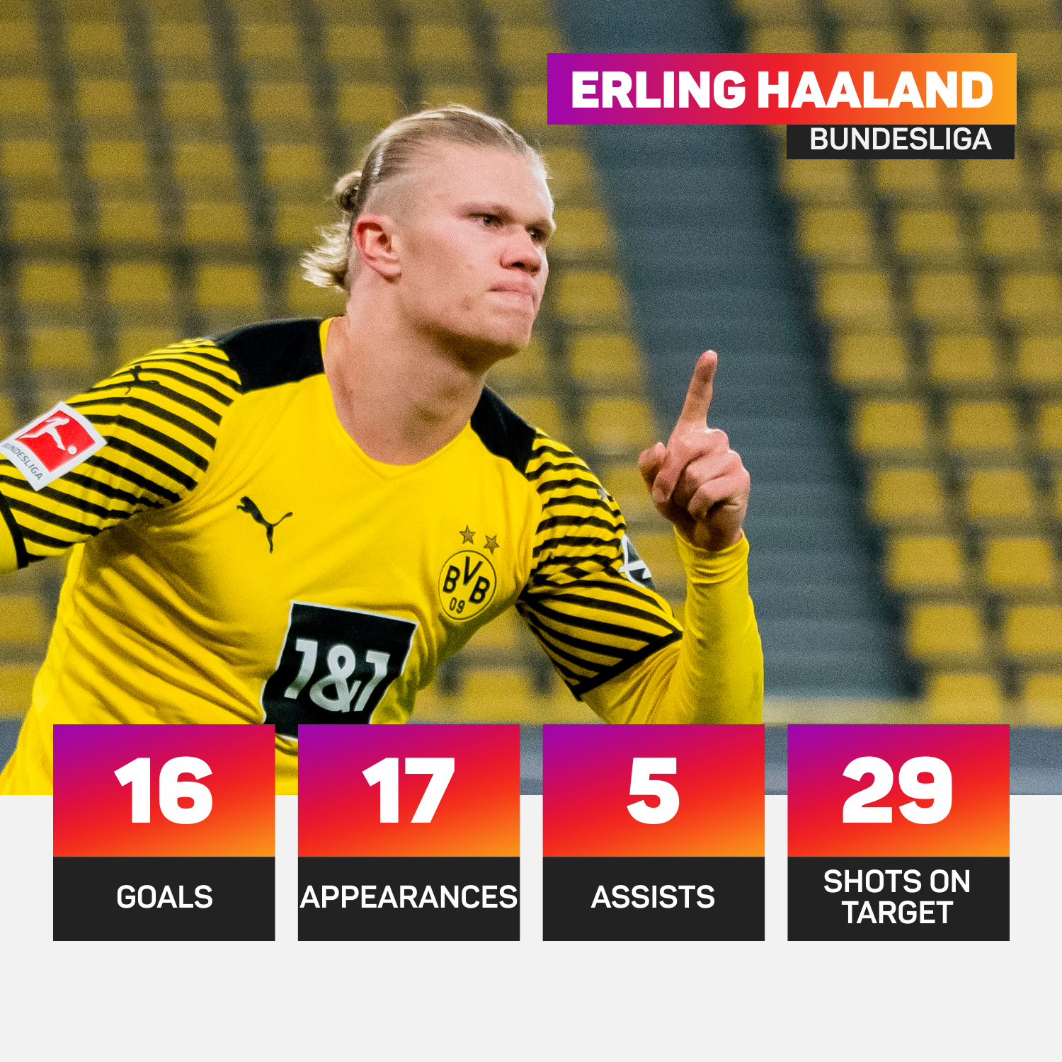 Erling Haaland seems set to leave Borussia Dortmund at the end of the season