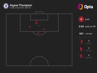 Women's Super League predictions: Leaders Man City expected to bounce back against lowly Leicester