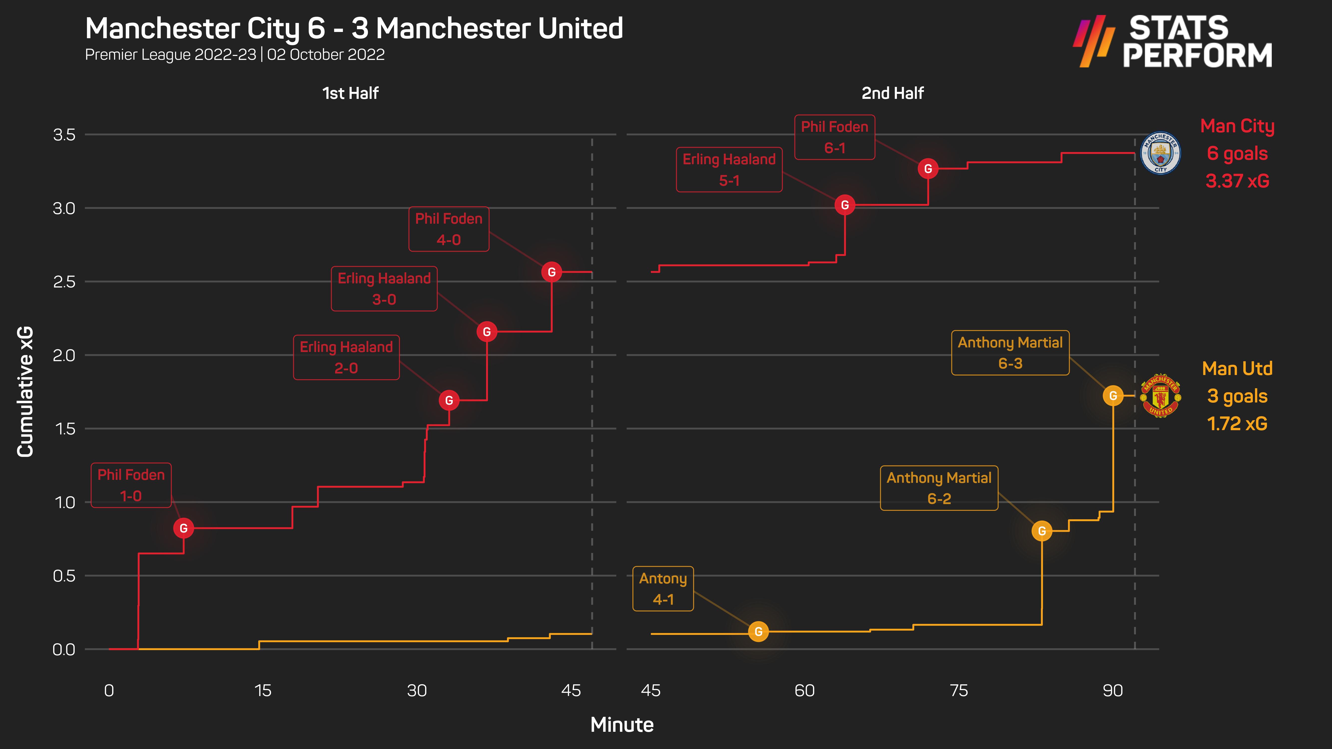 Man City 6-3 Man Utd xG race