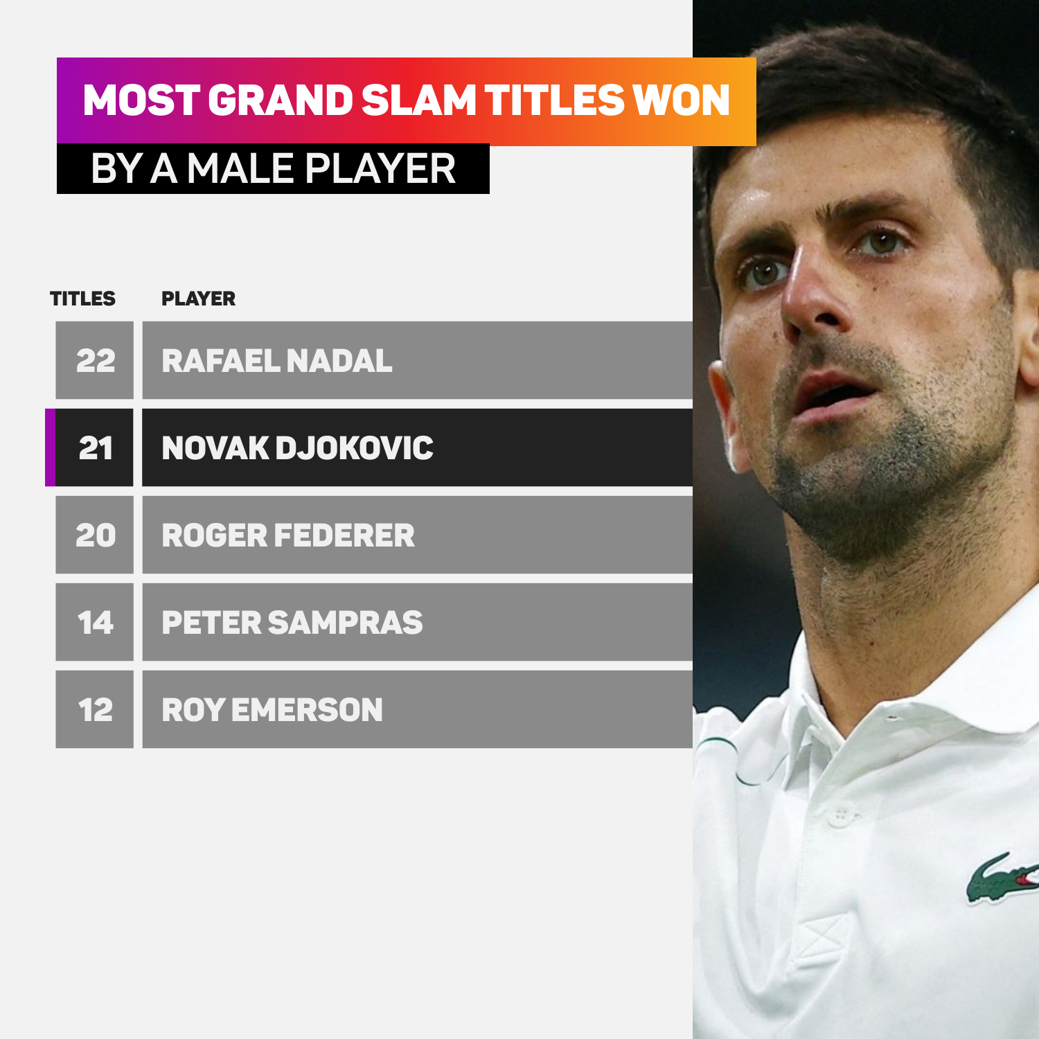 Novak Djokovic has now won 21 grand slam titles