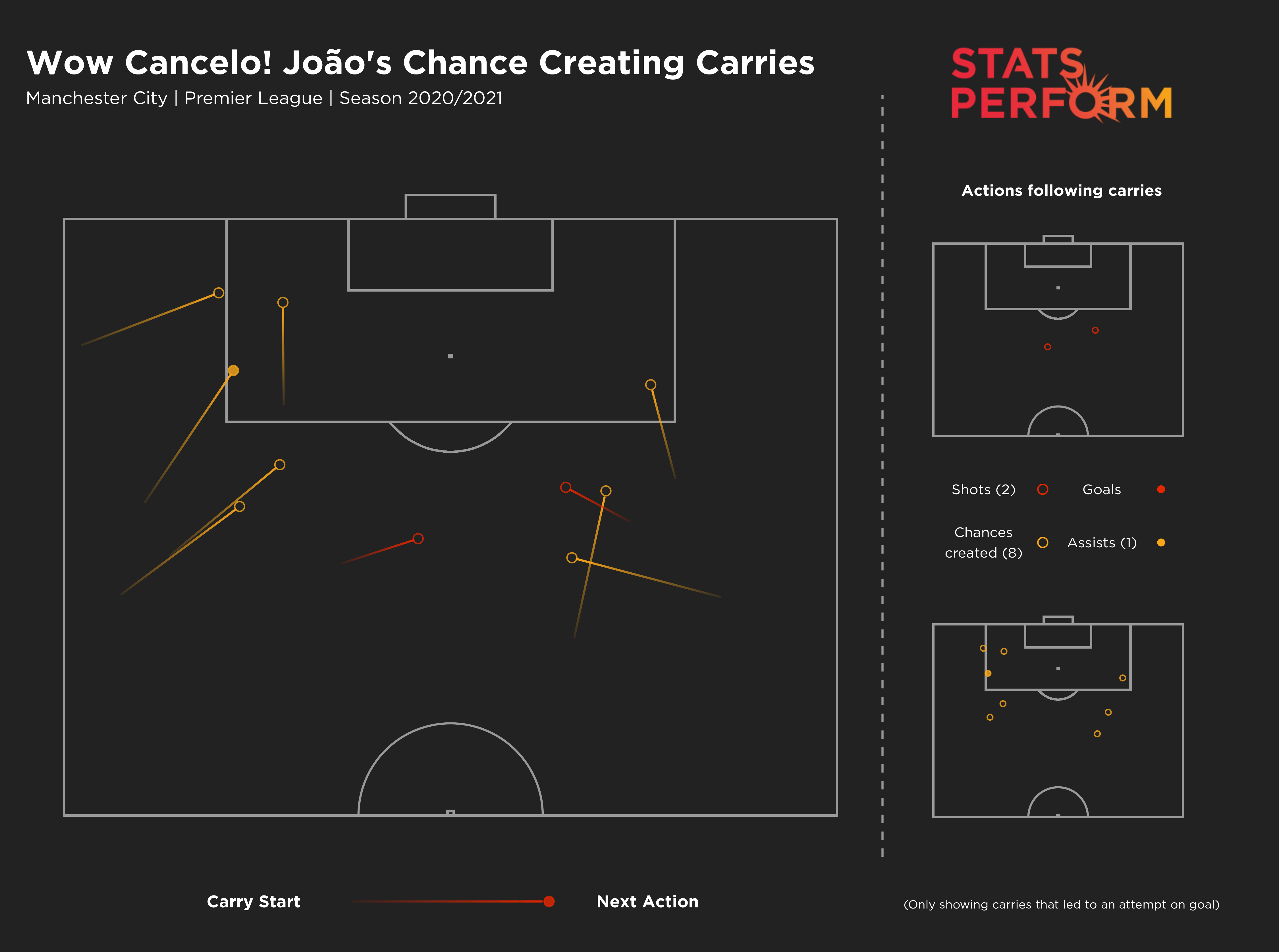 Joao Cancelo has added to Manchester City's attacking threat this season