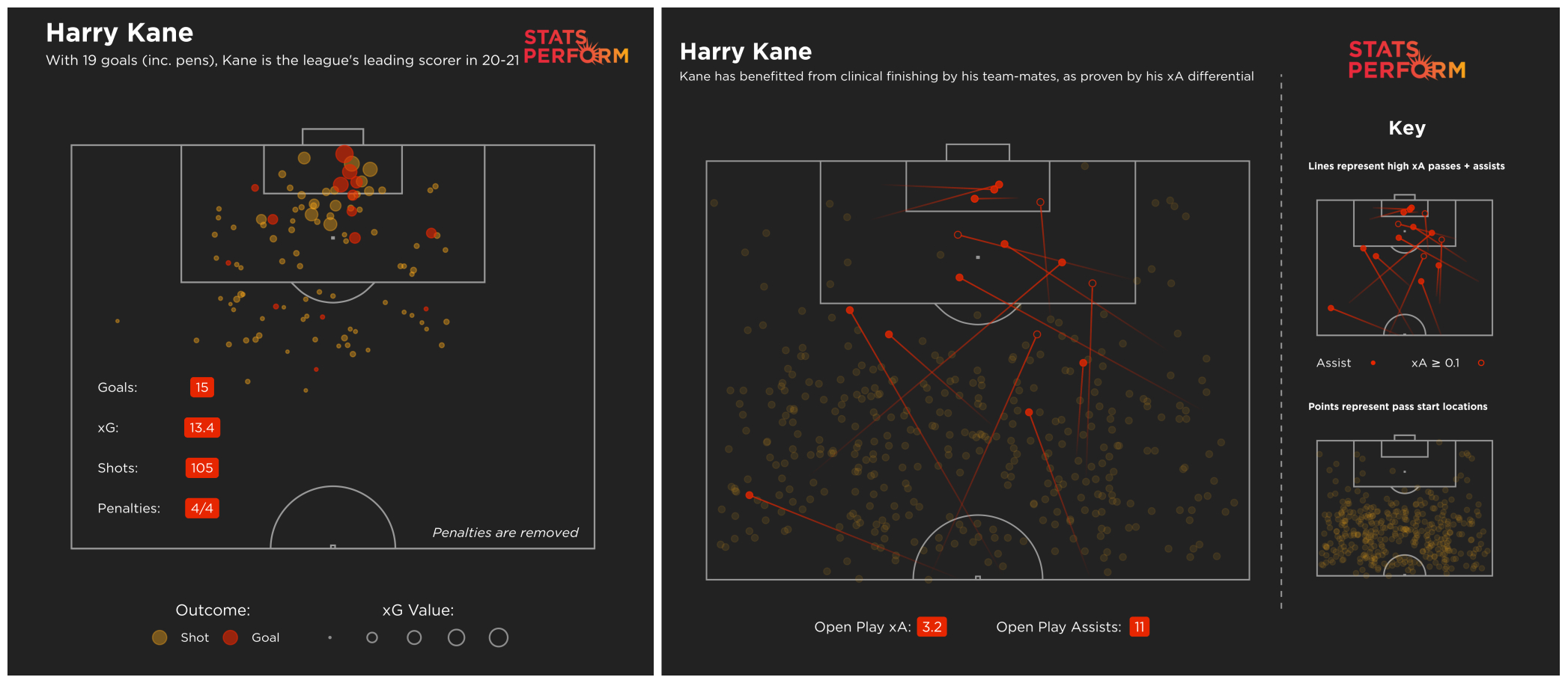 Could Harry Kane become only the second player in Premier League history to top the scoring and assist charts at the end of the season