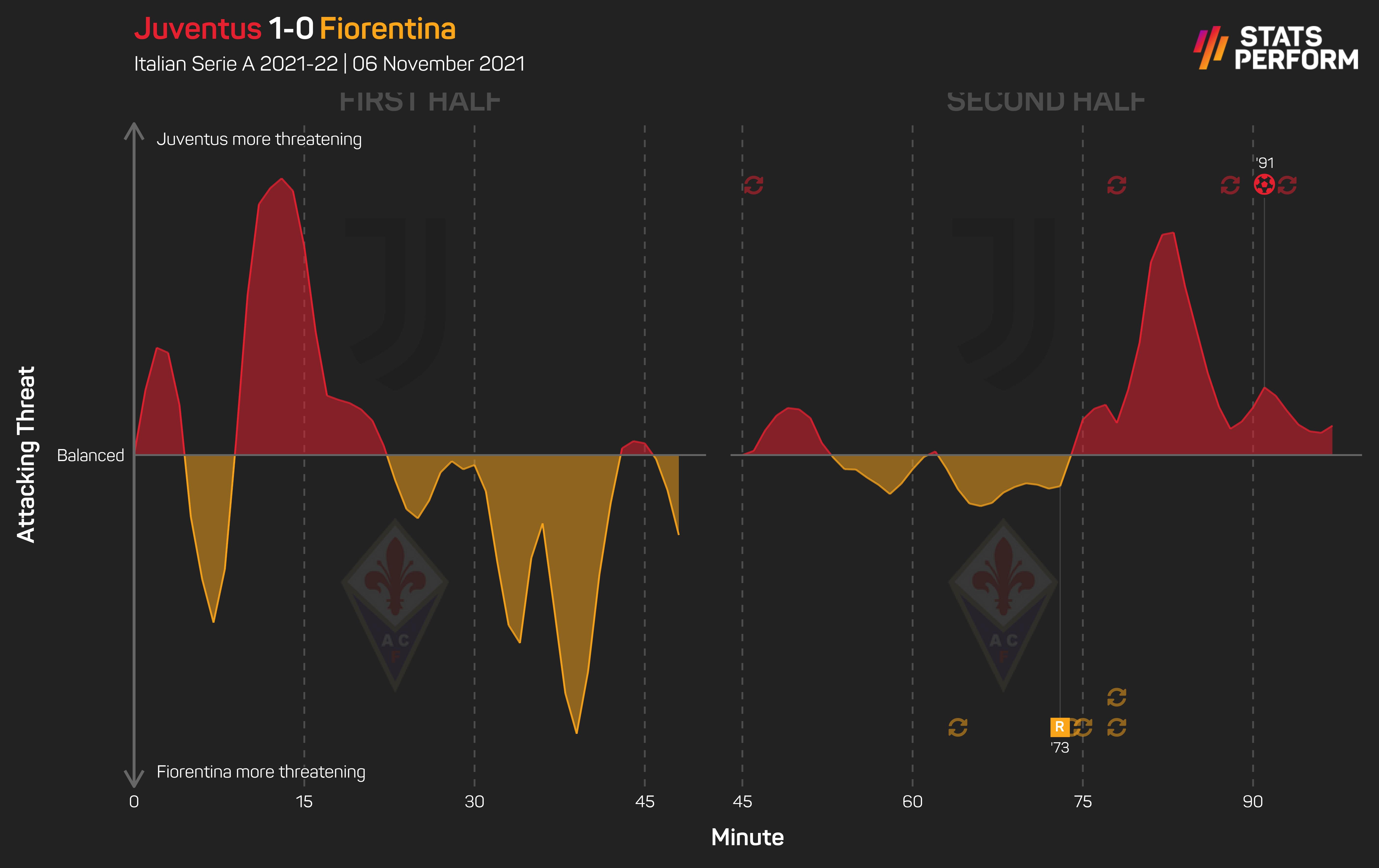 Juventus v Fiorentina momentum