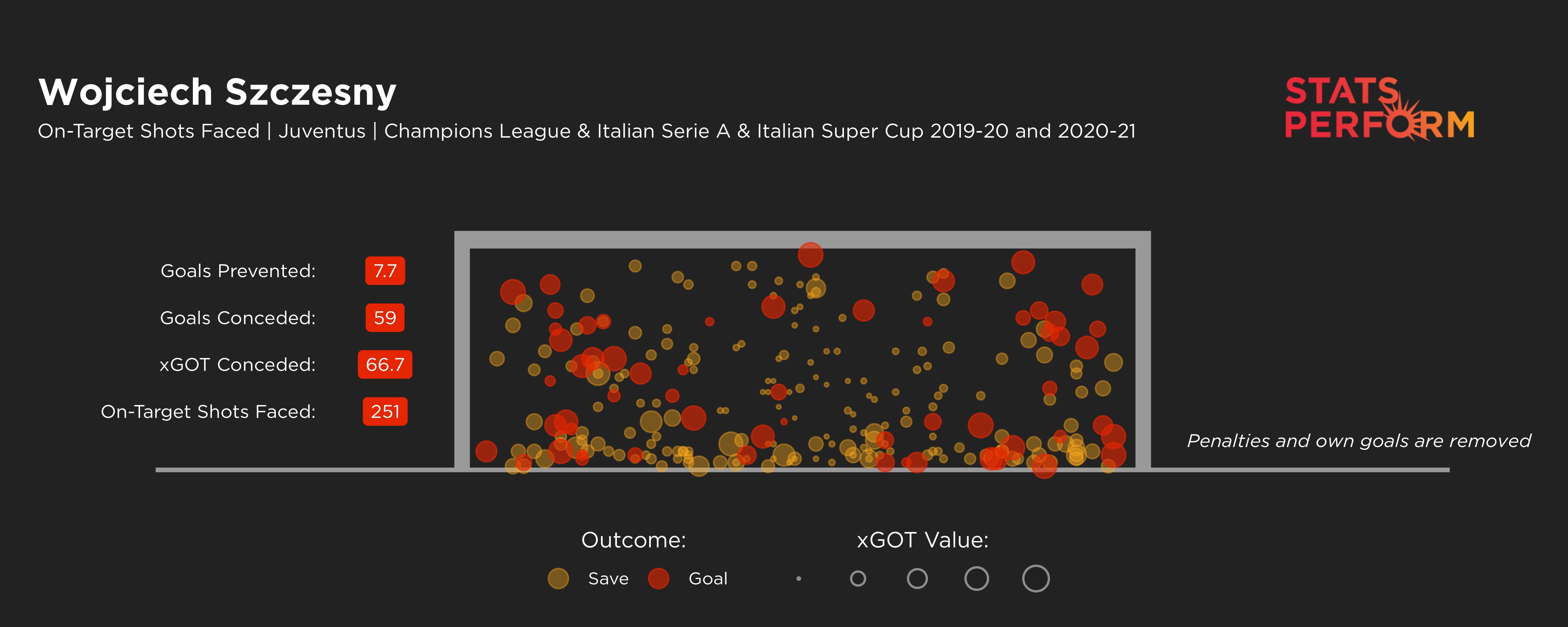 Wojciech Szczesny's expected goals on target against