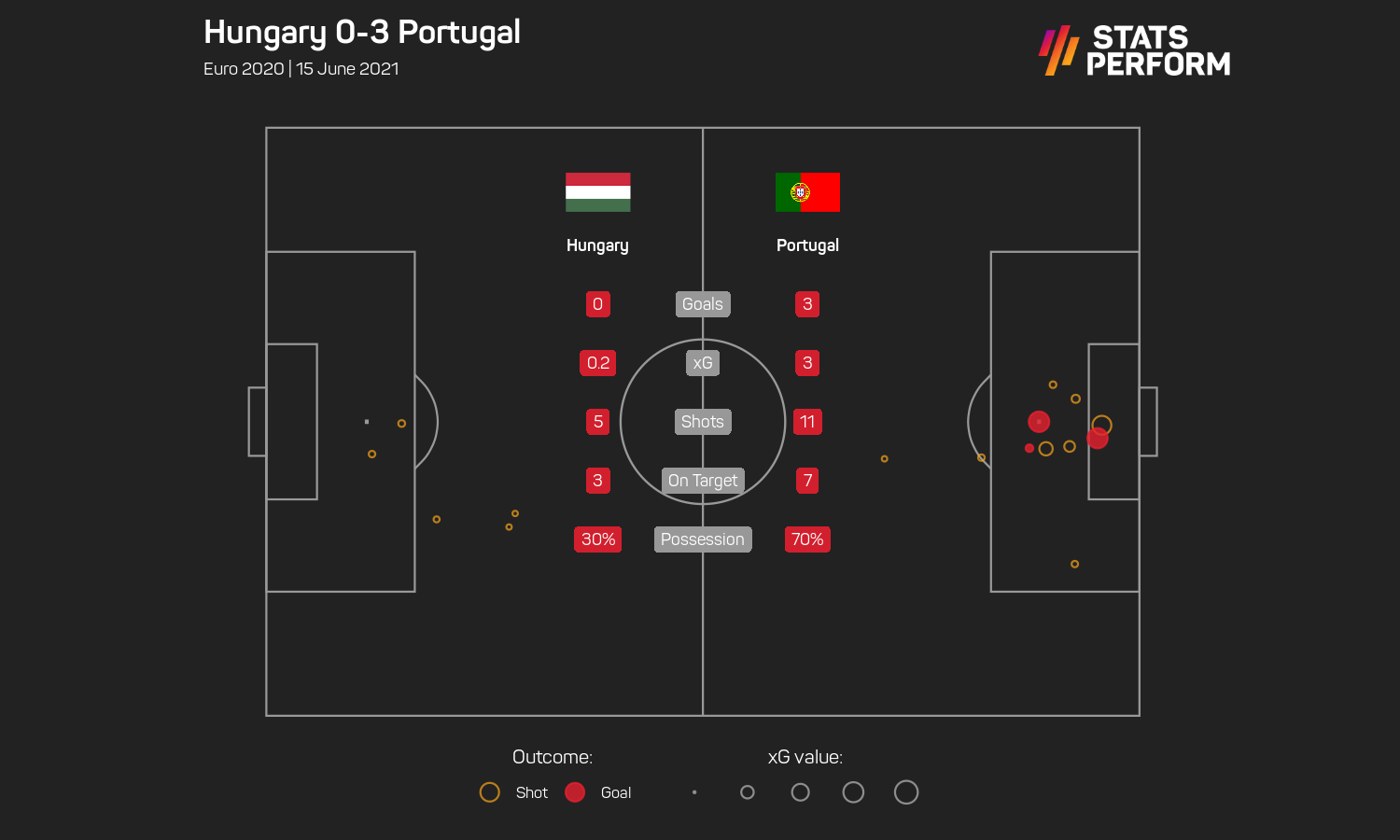 Portugal were ultimately good value for the win