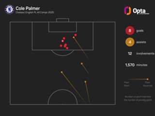 Palmer's lack of availability for Chelsea not frustrating for Rosenior