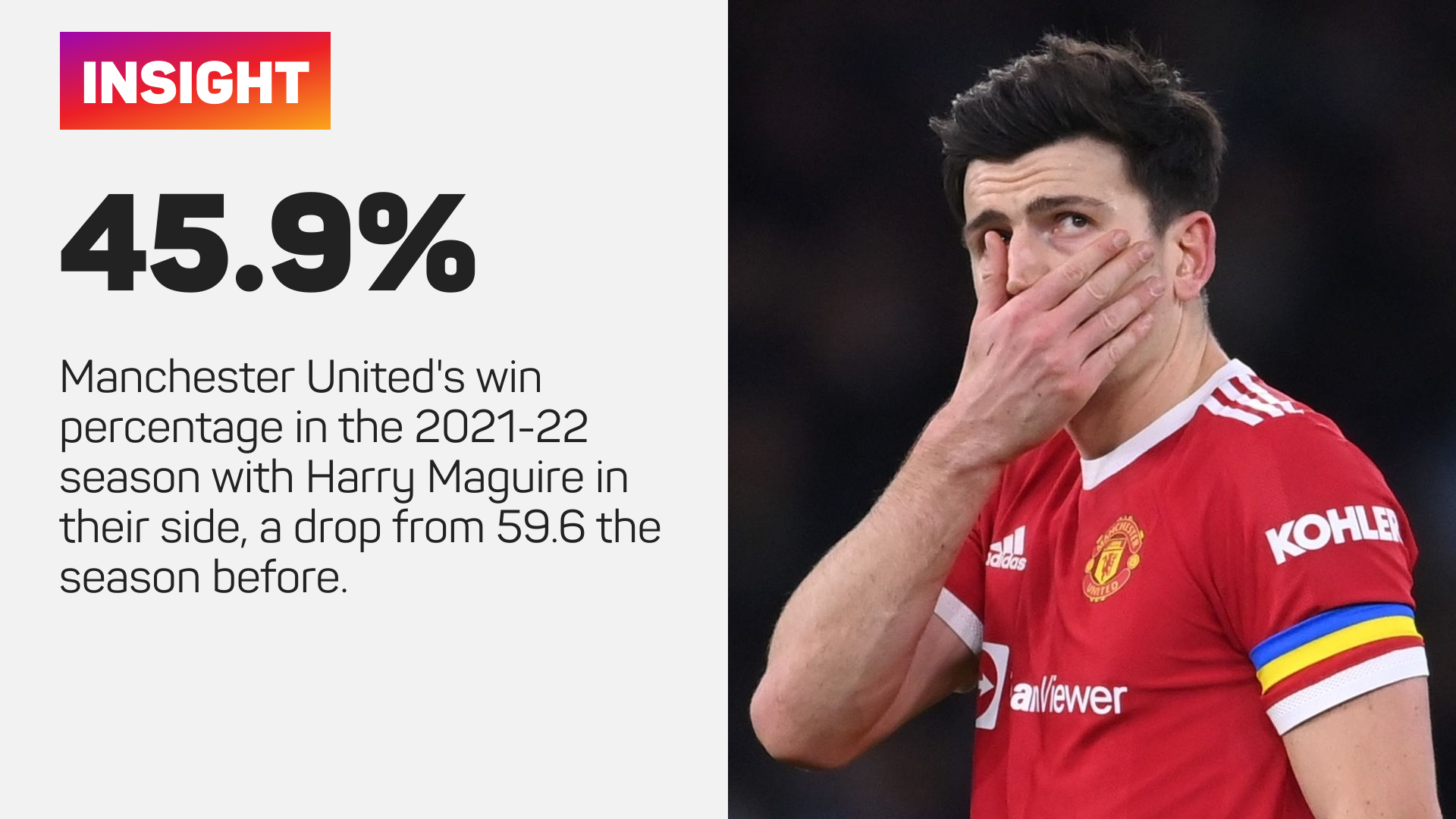 Manchester United won 45.9 per cent of matches Harry Maguire started last season