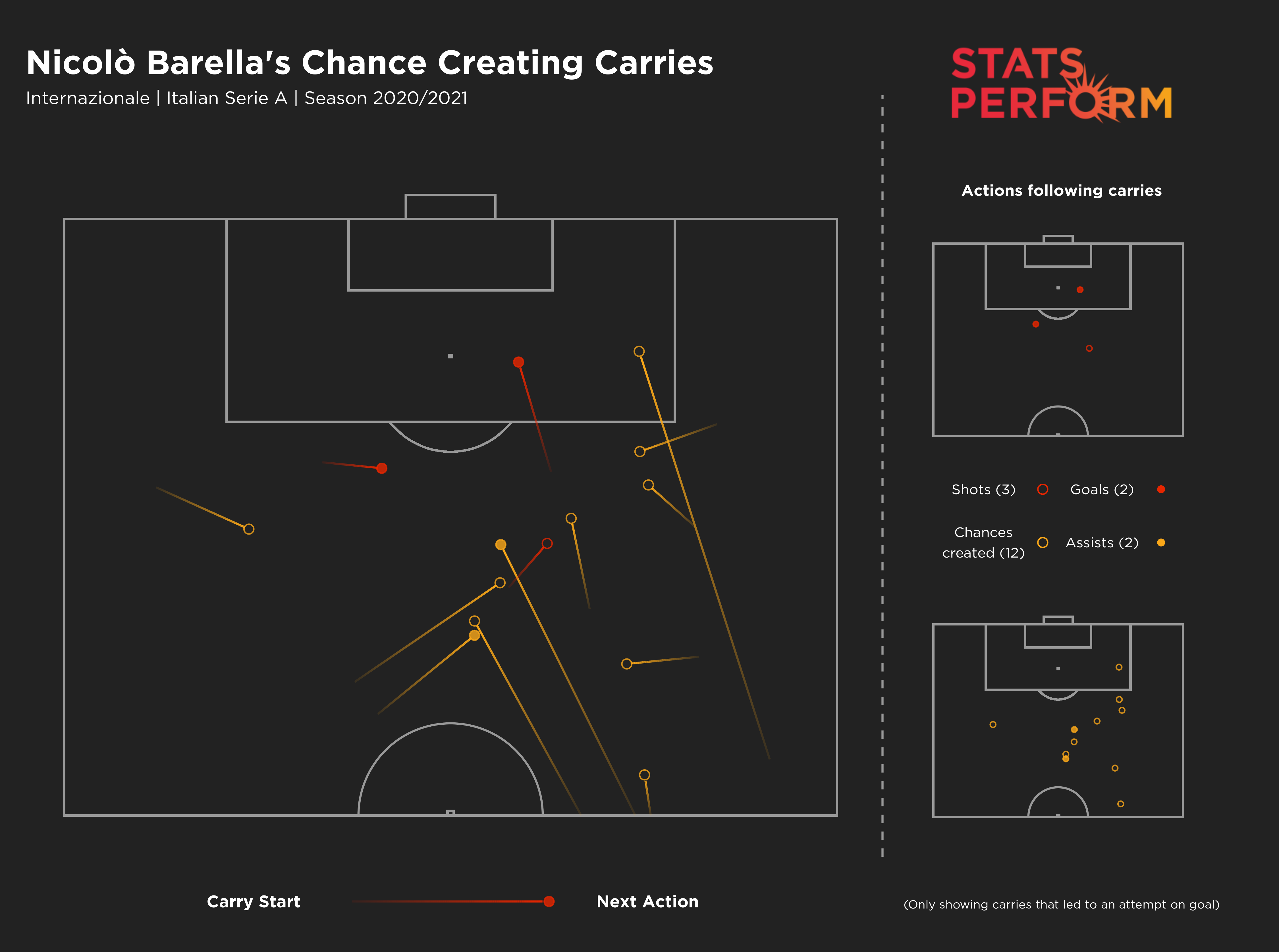 Nicolo Barella carries