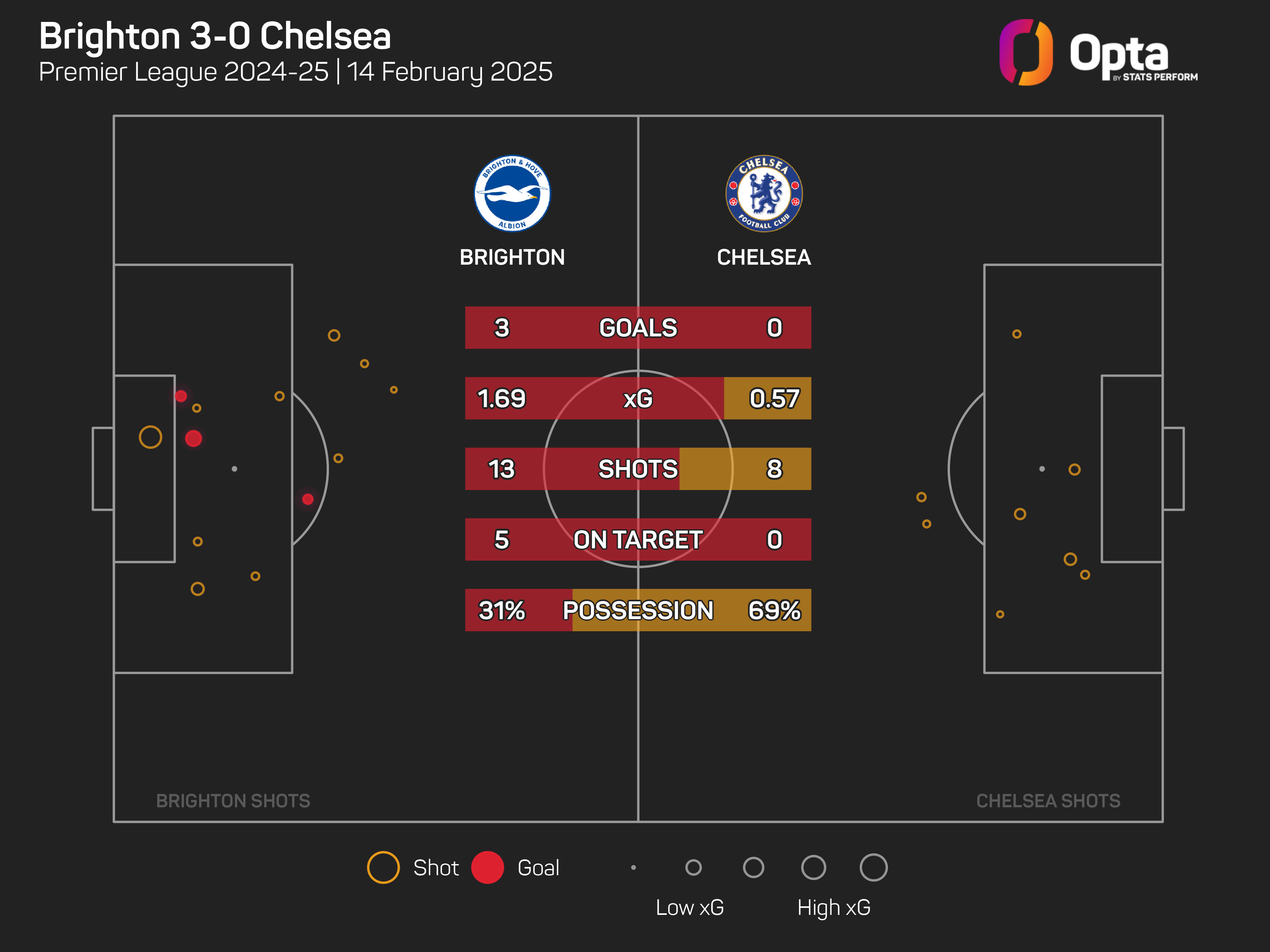 Brighton 3-0 Chelsea: Minteh brace leads hosts to comfortable win
