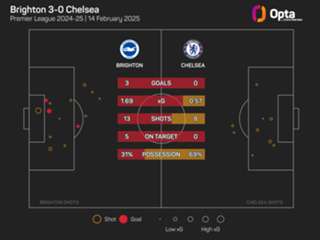 Brighton 3-0 Chelsea: Minteh brace leads hosts to comfortable win