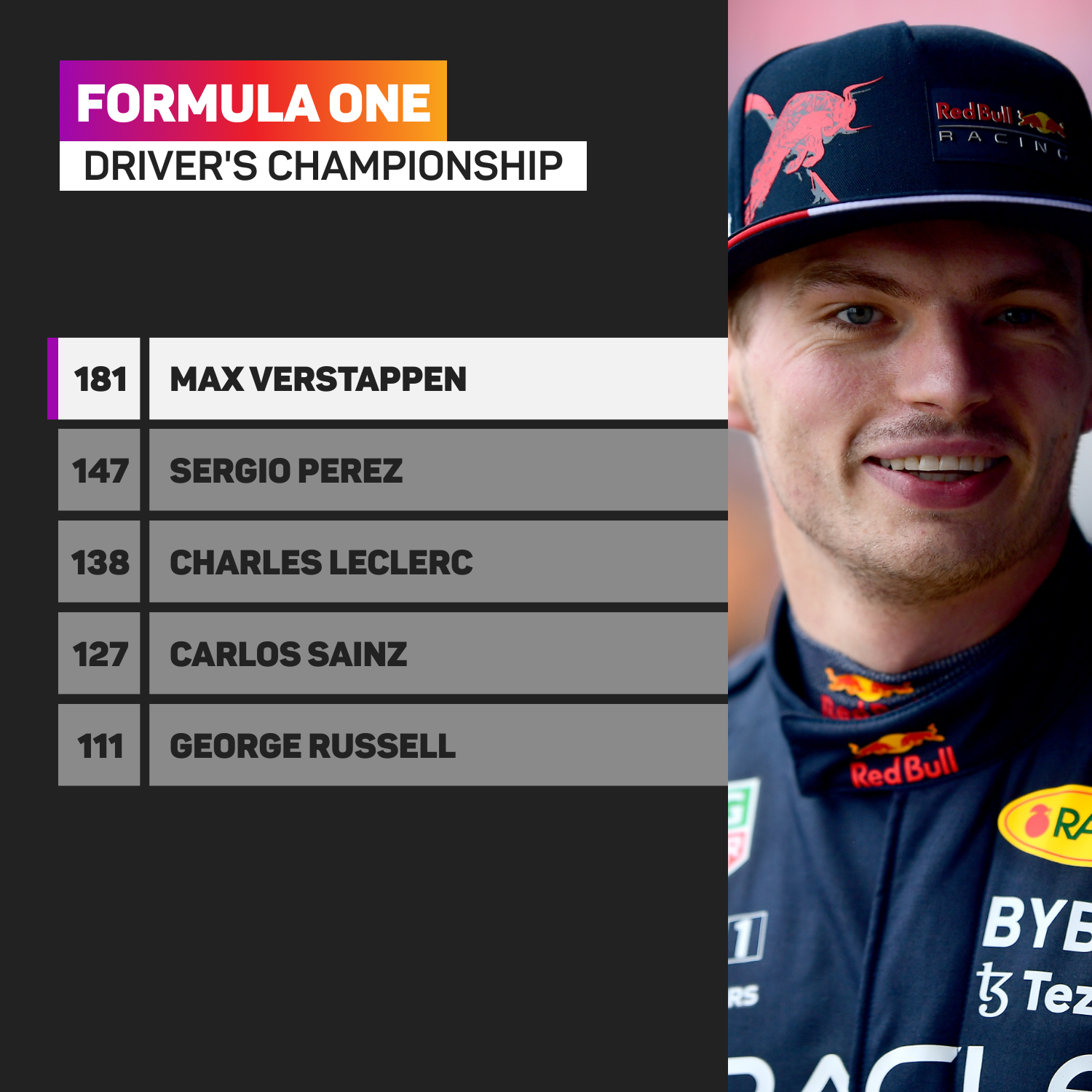 Max Verstappen leads the driver's championship