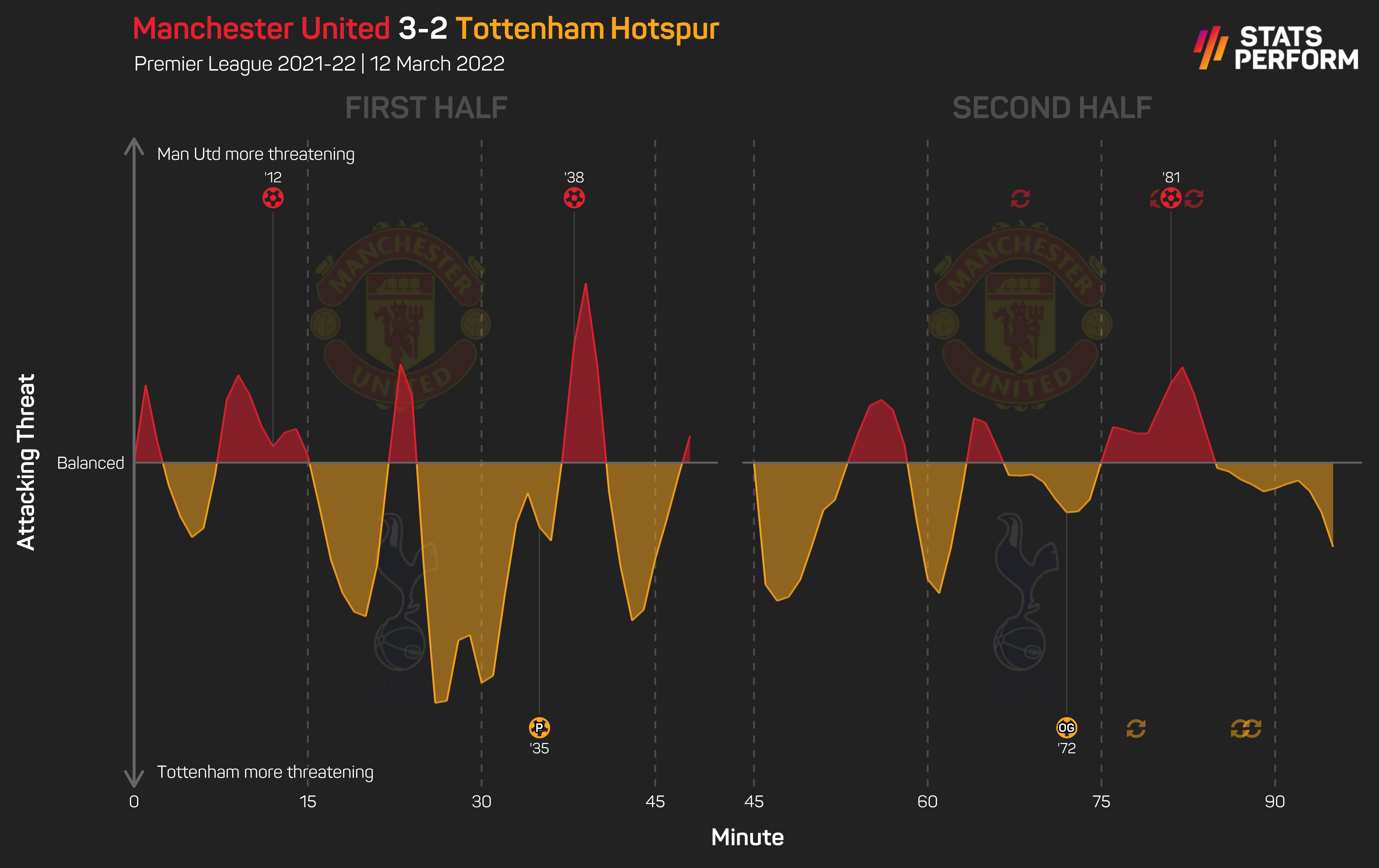 Man Utd 3-2 Tottenham momentum