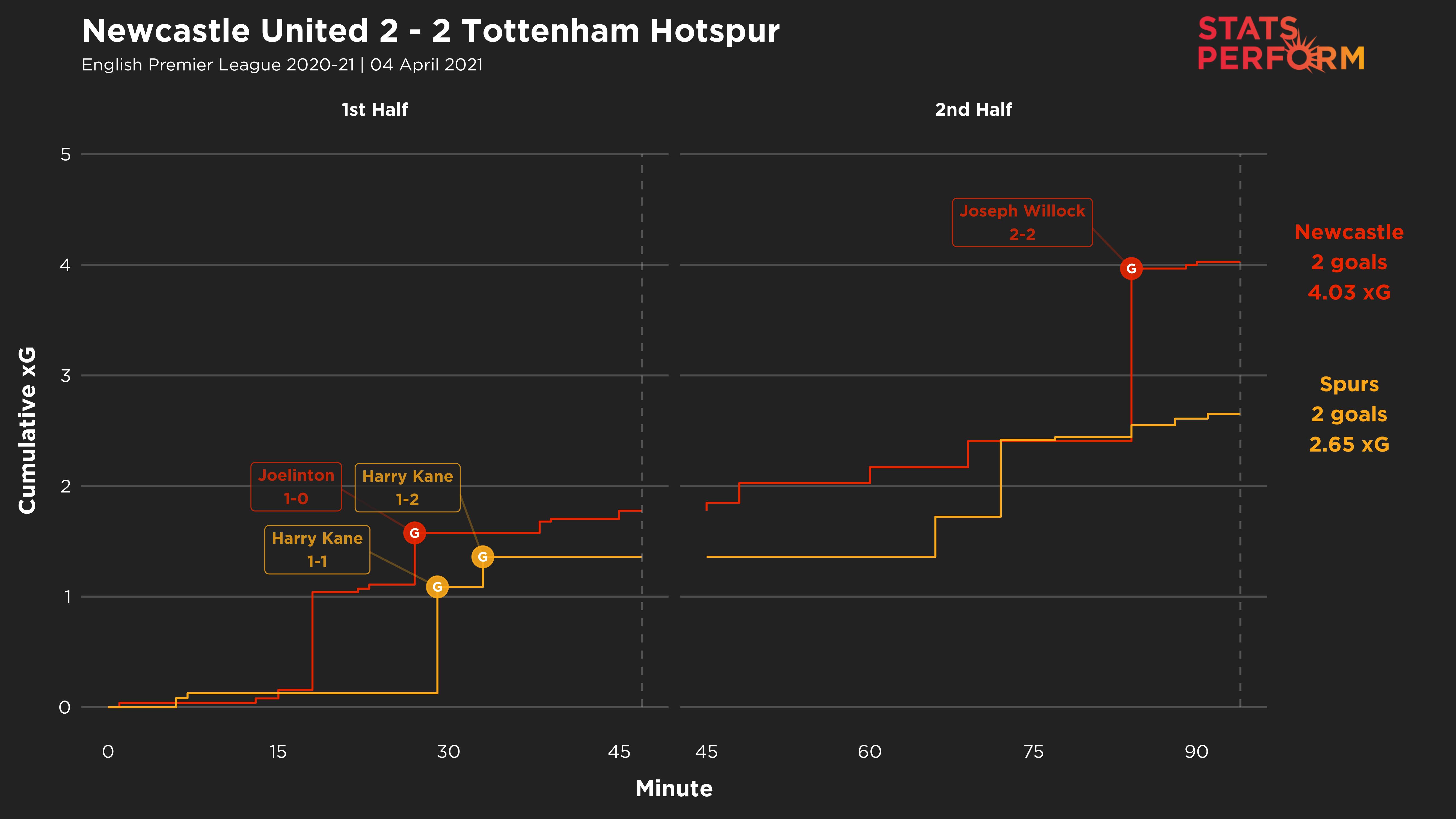 Newcastle Utd 2-2 Spurs expected goals