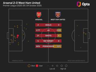 The Numbers Game: Arsenal aim to strengthen lead against relegation-battling West Ham
