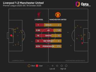 'No excuses' for Liverpool's defeat to Man Utd, says Slot