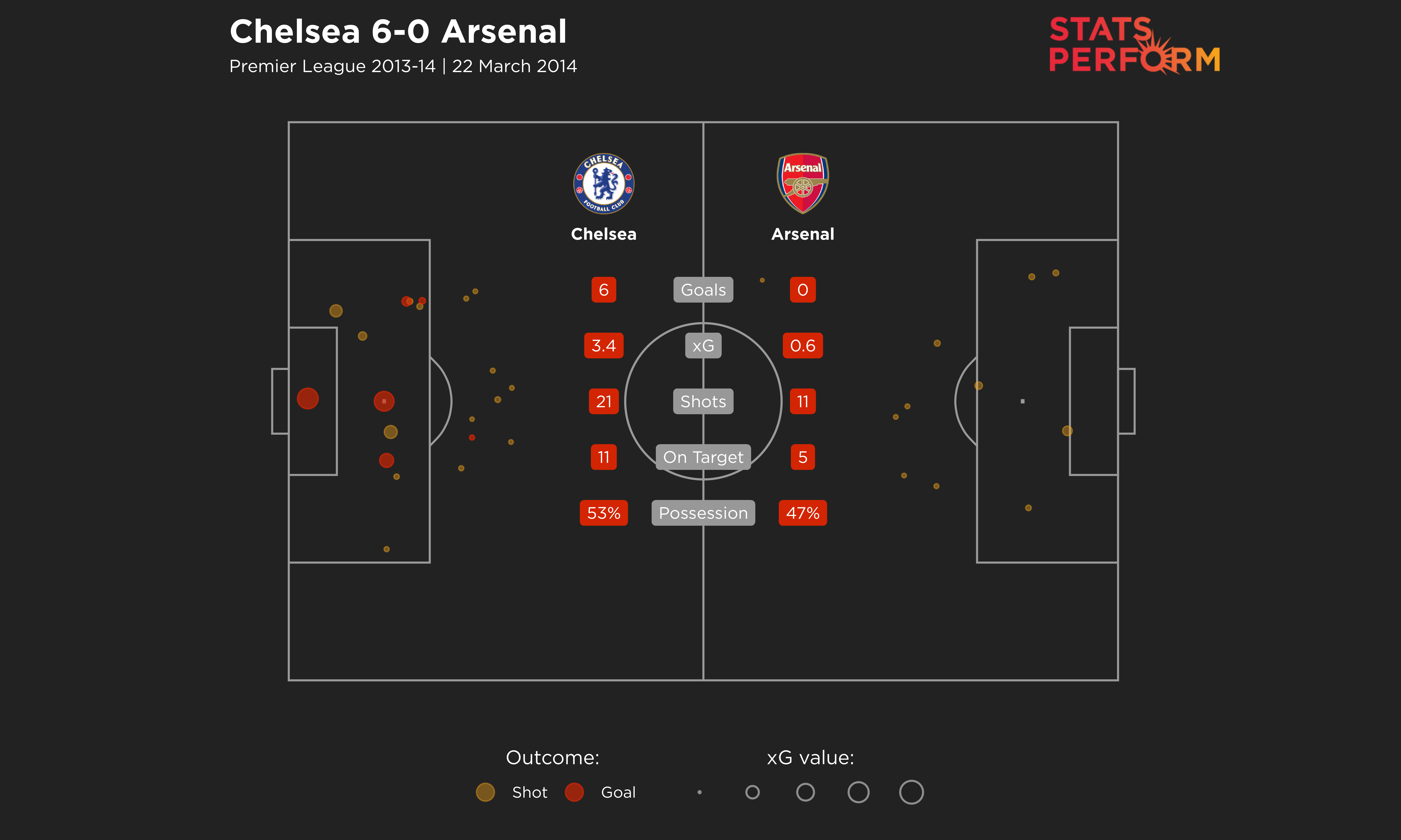 Chelsea 6-0 Arsenal