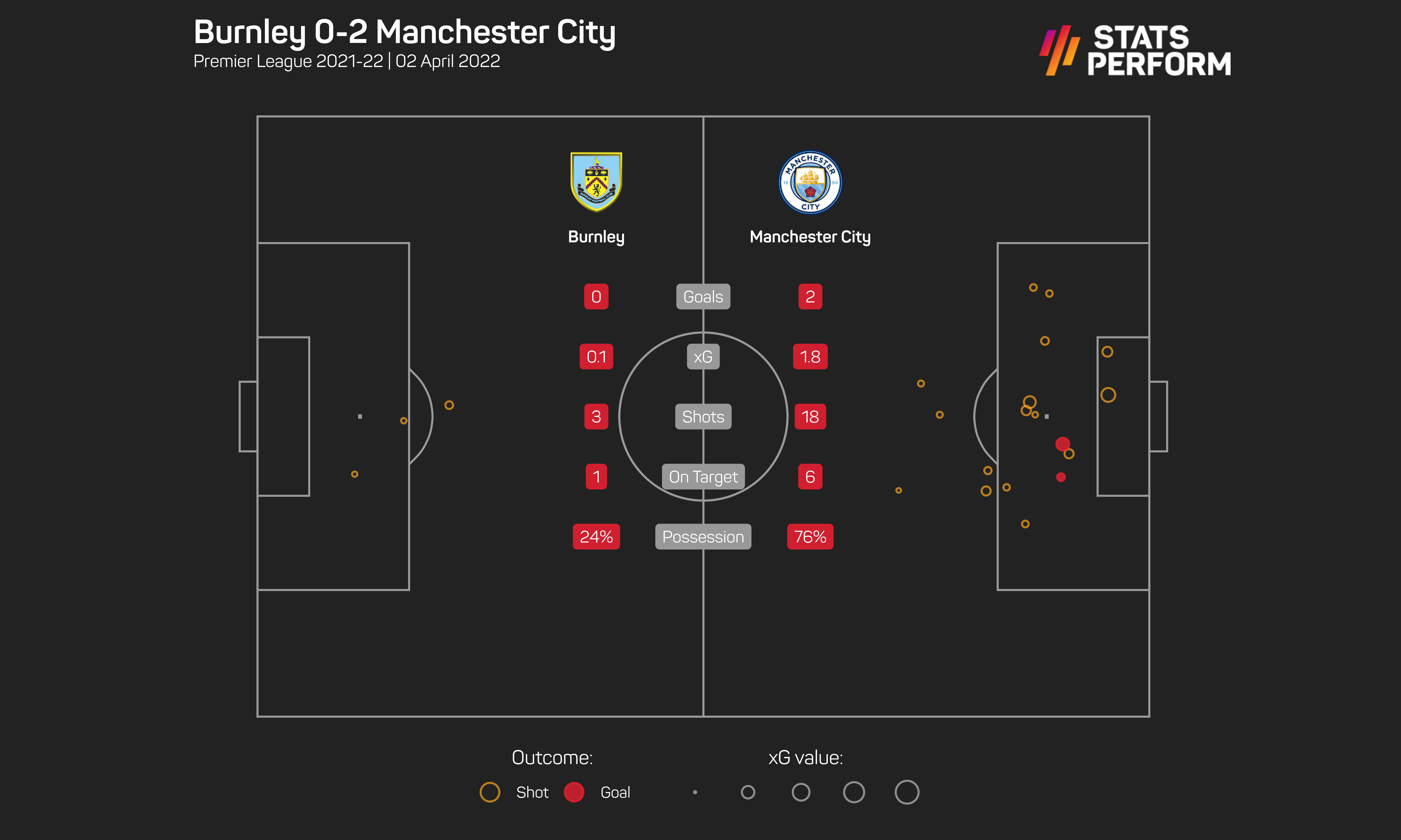 Burnley 0-2 Manchester City: Champions back on top before big Liverpool clash