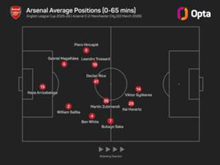 Guardiola 'could not believe' Man City dominance against Arsenal