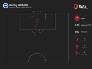 Dyche not focused on Premier League table despite Forest's revival