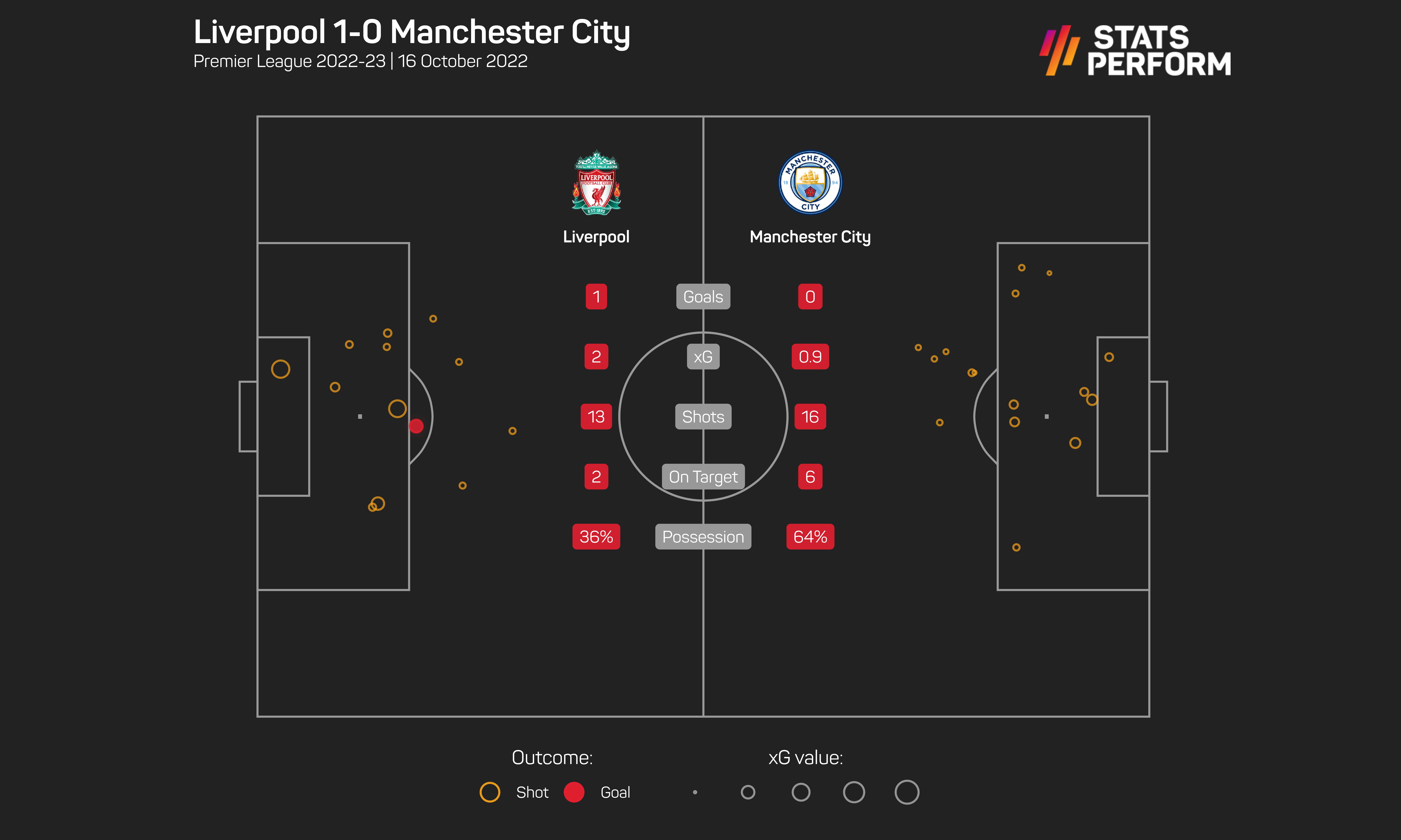 Liverpool 1-0 Man City