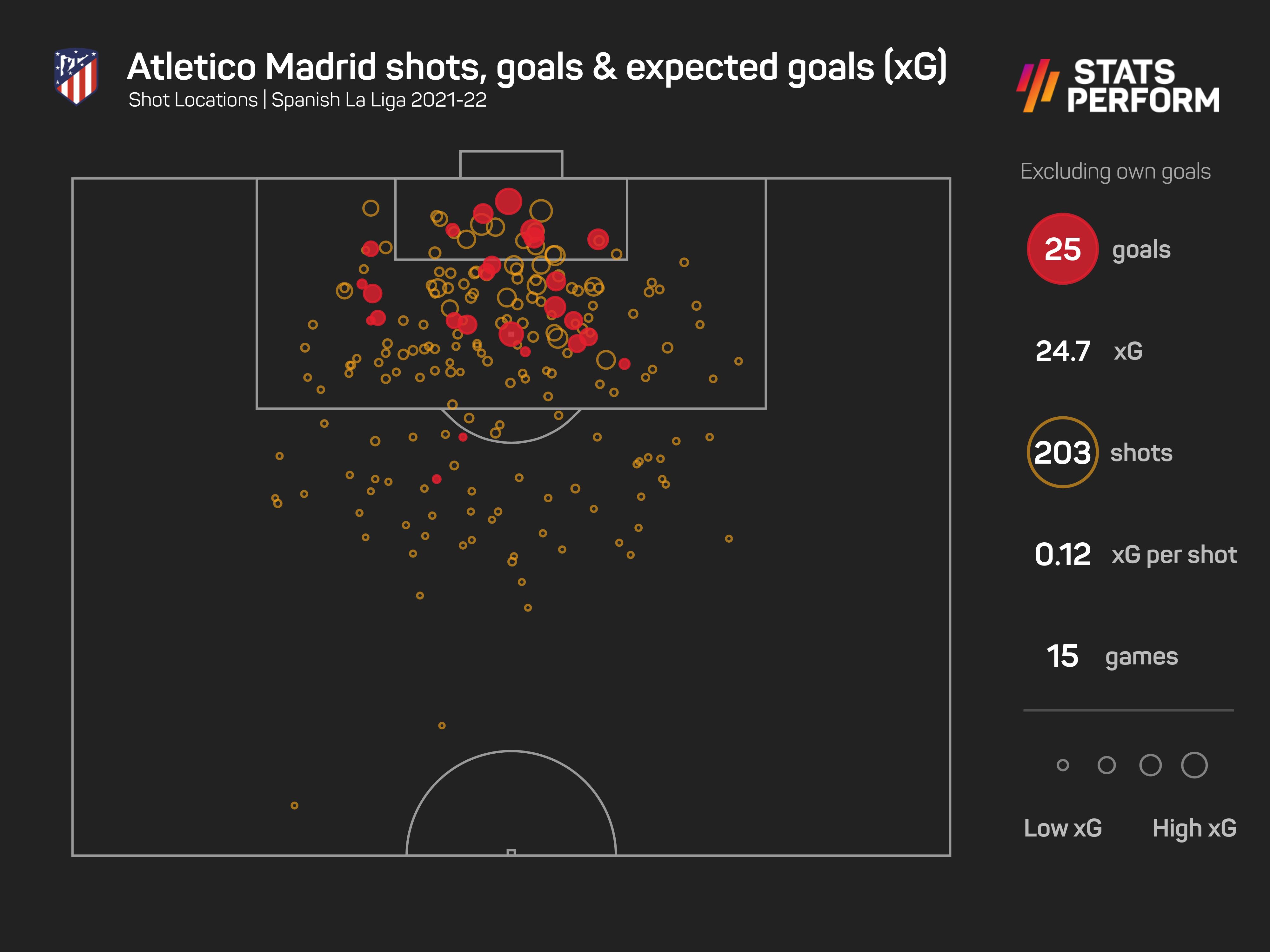 Atletico Madrid xG this season