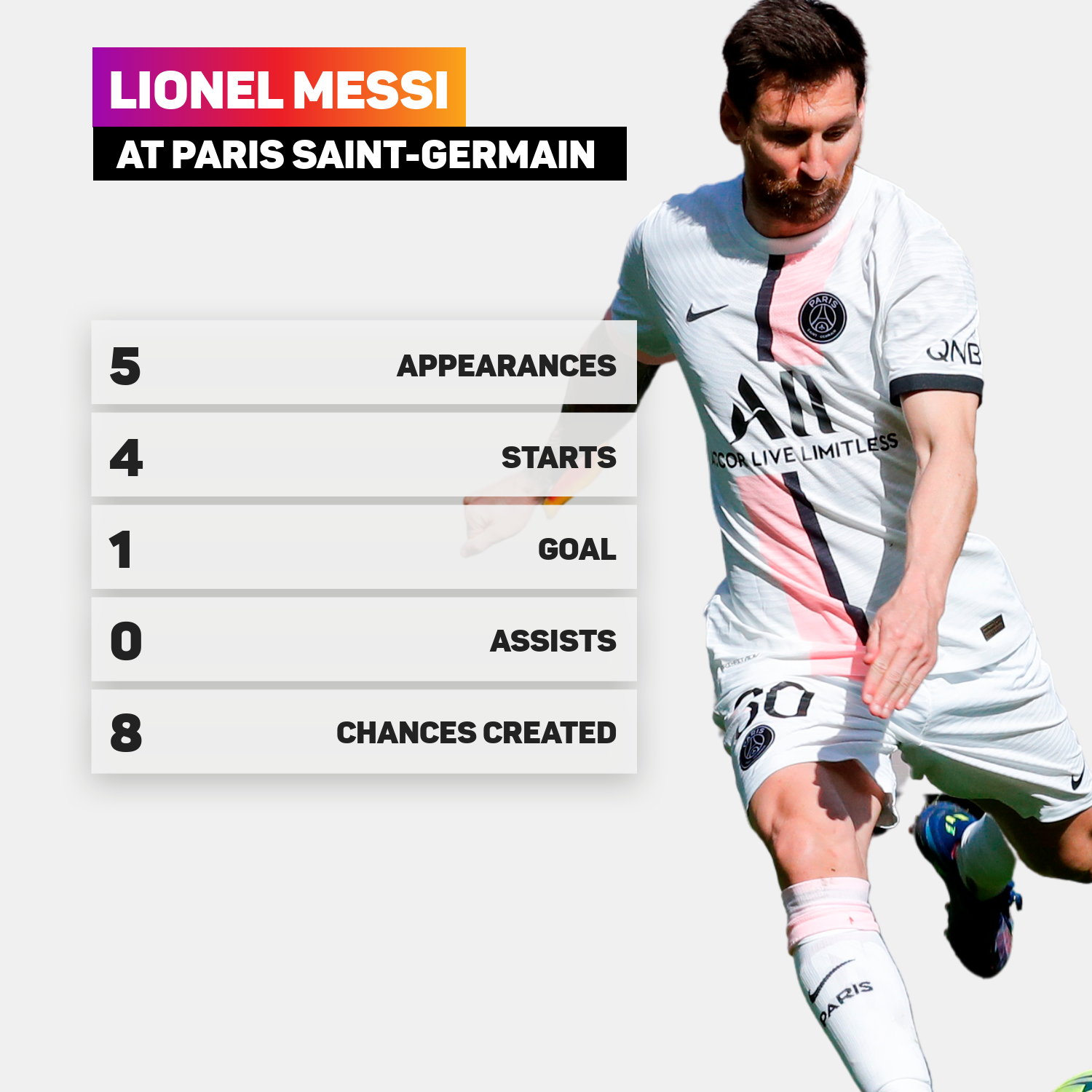 Lionel Messi's PSG statistics so far