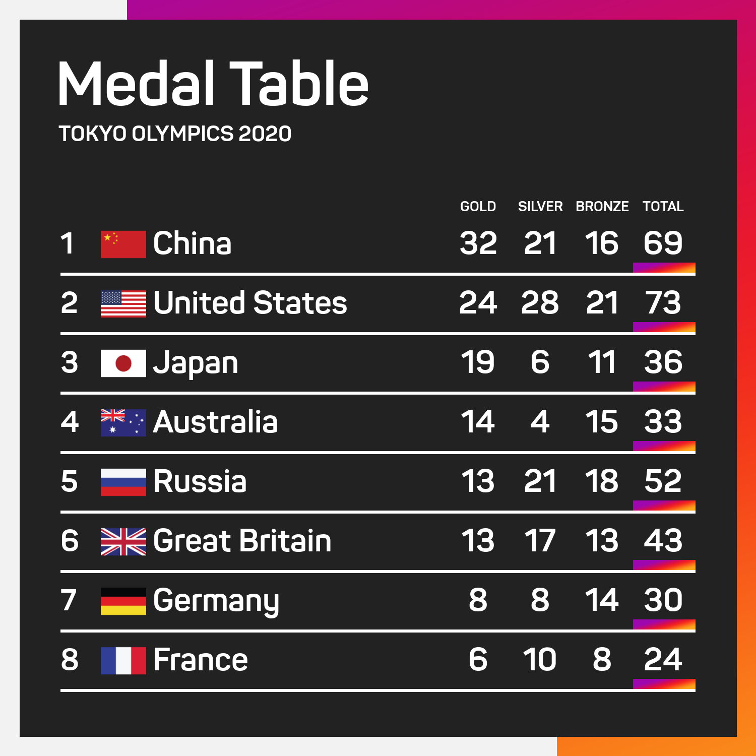 Medal Table