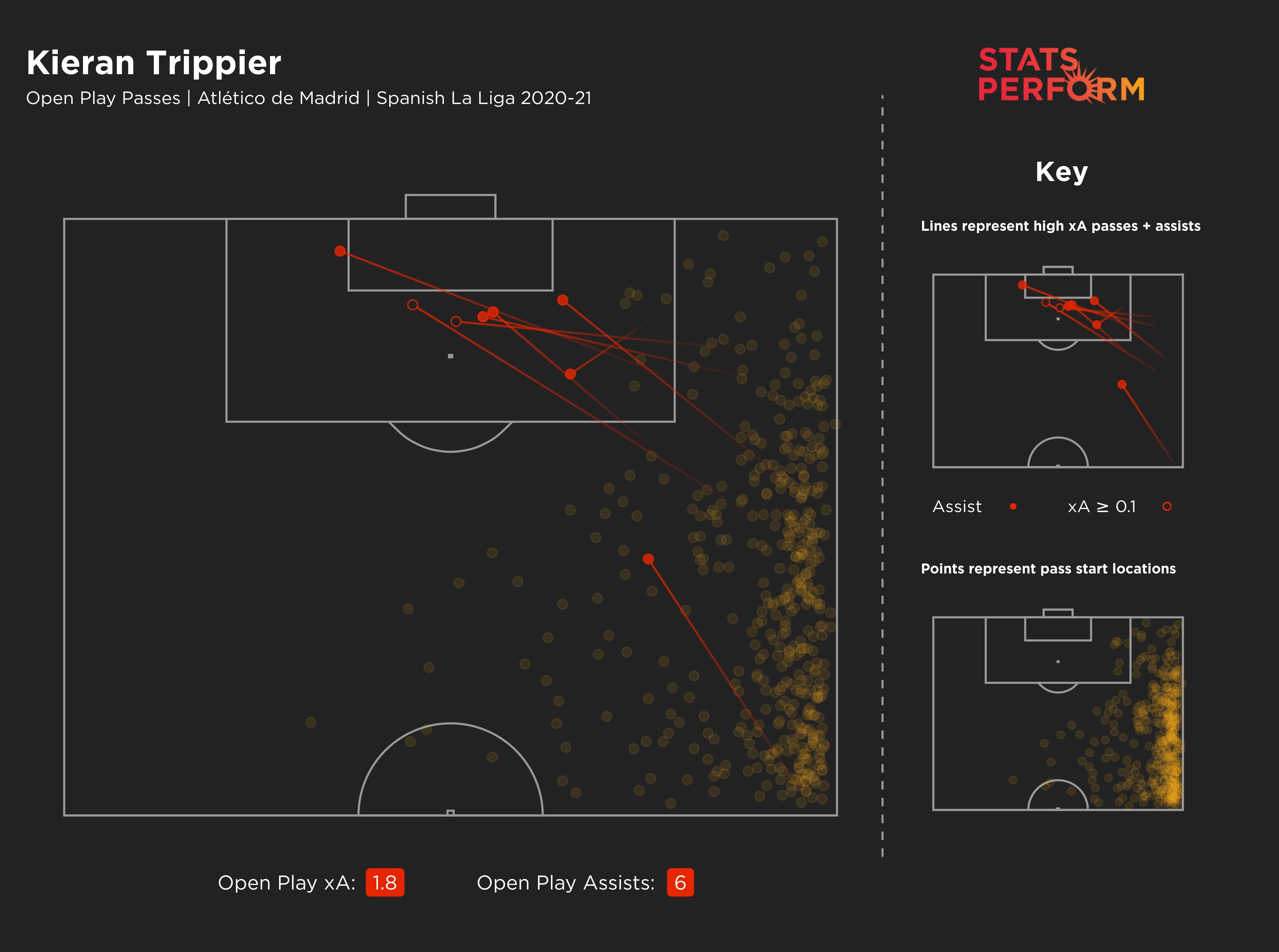 Kieran Trippier in LaLiga this season