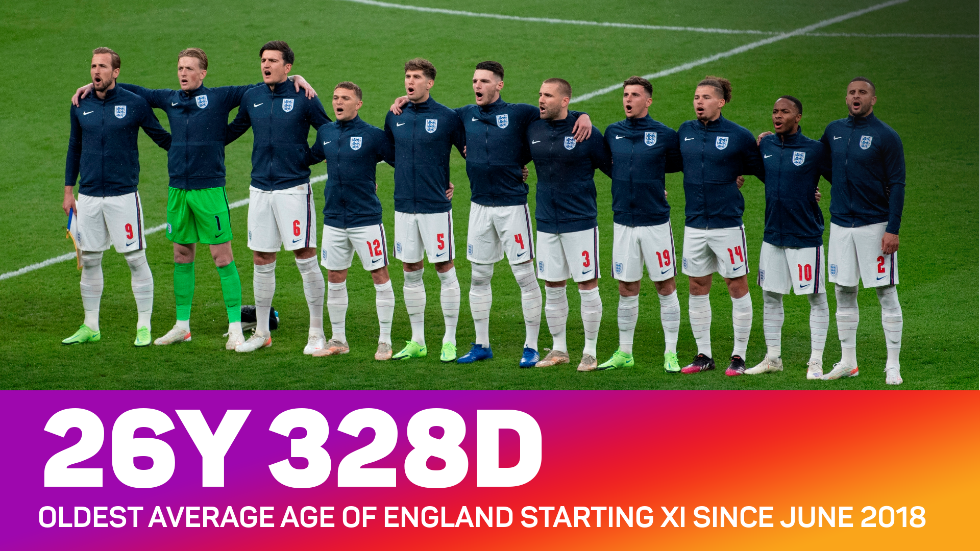 England's starting XI vs Italy in Euro 2020 was their oldest starting XI since before the 2018 World Cup