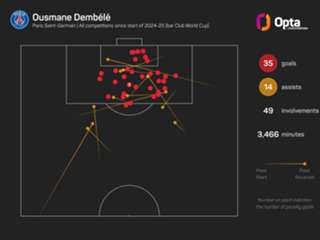 Ballon d'Or 2025: Dembele's magnificent year in numbers