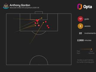 Gordon completes €80m Barcelona move