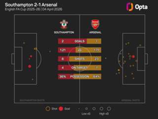 Southampton 2-1 Arsenal: Arteta's side lose another shot at silverware after Charles winner